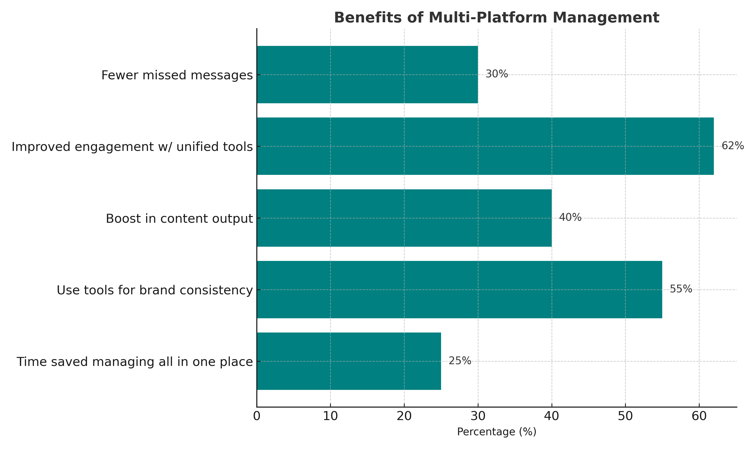 A horizontal bar chart showing how multi-platform social media tools benefit businesses. According to the data, 25% of users save time managing all platforms in one place, 55% use these tools for brand consistency, 40% see a boost in content output, 62% experience improved engagement, and 30% report fewer missed messages. The chart highlights how centralized management boosts performance and efficiency.