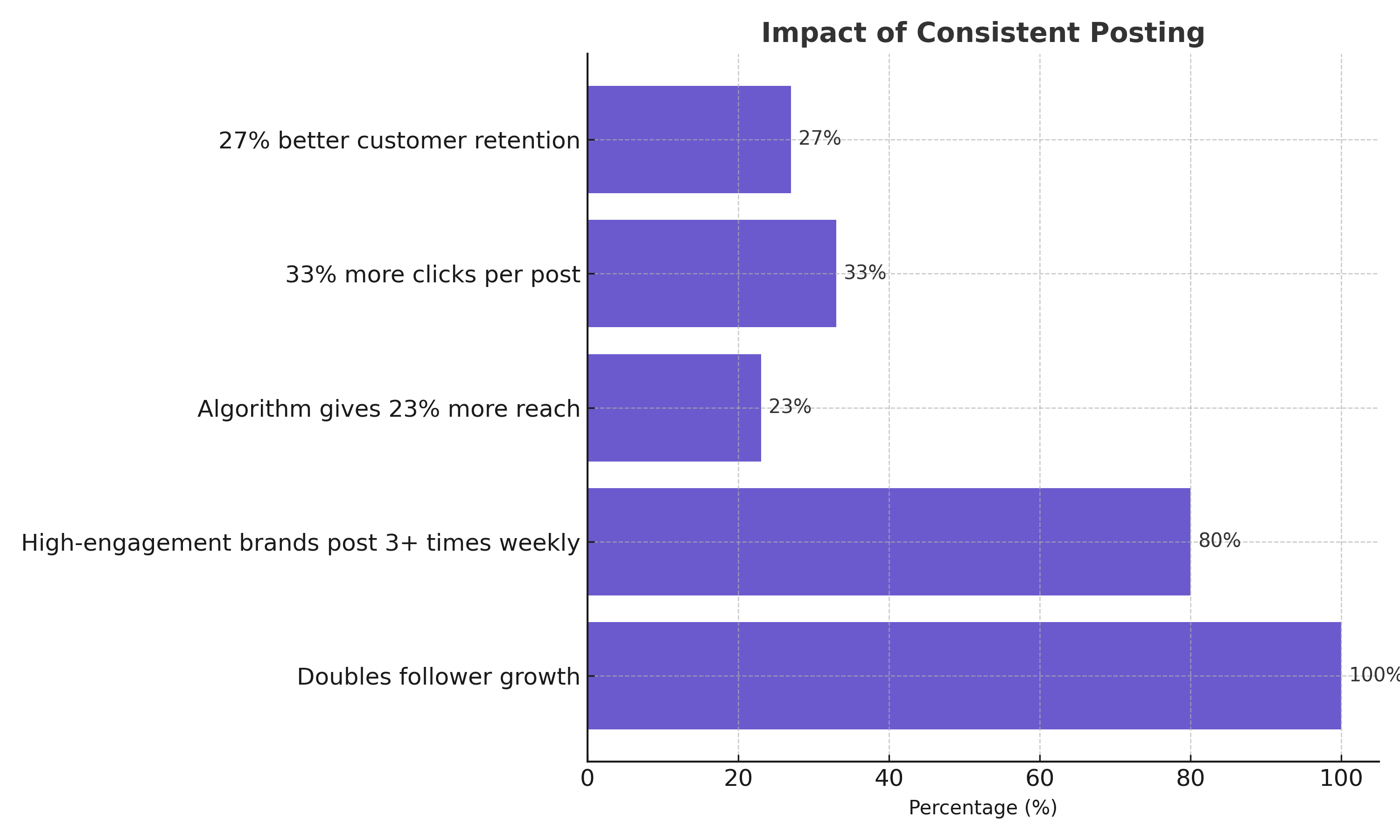 A horizontal bar chart illustrating the impact of consistent social media posting. The data shows that consistent posting can double follower growth, 80% of high-engagement brands post at least three times a week, regular posting boosts reach by 23%, increases clicks by 33%, and improves customer retention by 27%. The chart emphasizes how steady posting directly improves visibility, engagement, and brand loyalty.