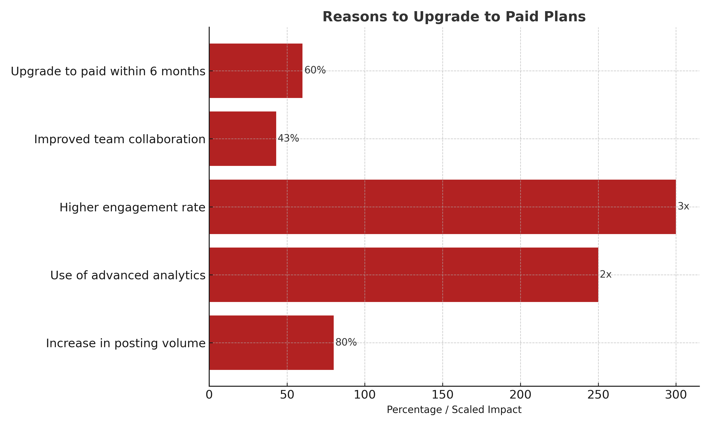 "A  horizontal bar chart showing why businesses choose to upgrade to paid social media management tools. The data reveals that posting volume increases by 80%, paid users are 2.5 times more likely to use advanced analytics, engagement rates triple, 43% report easier team collaboration, and over 50% of businesses switch to paid plans within six months. The chart highlights performance gains and workflow improvements from premium features.  "