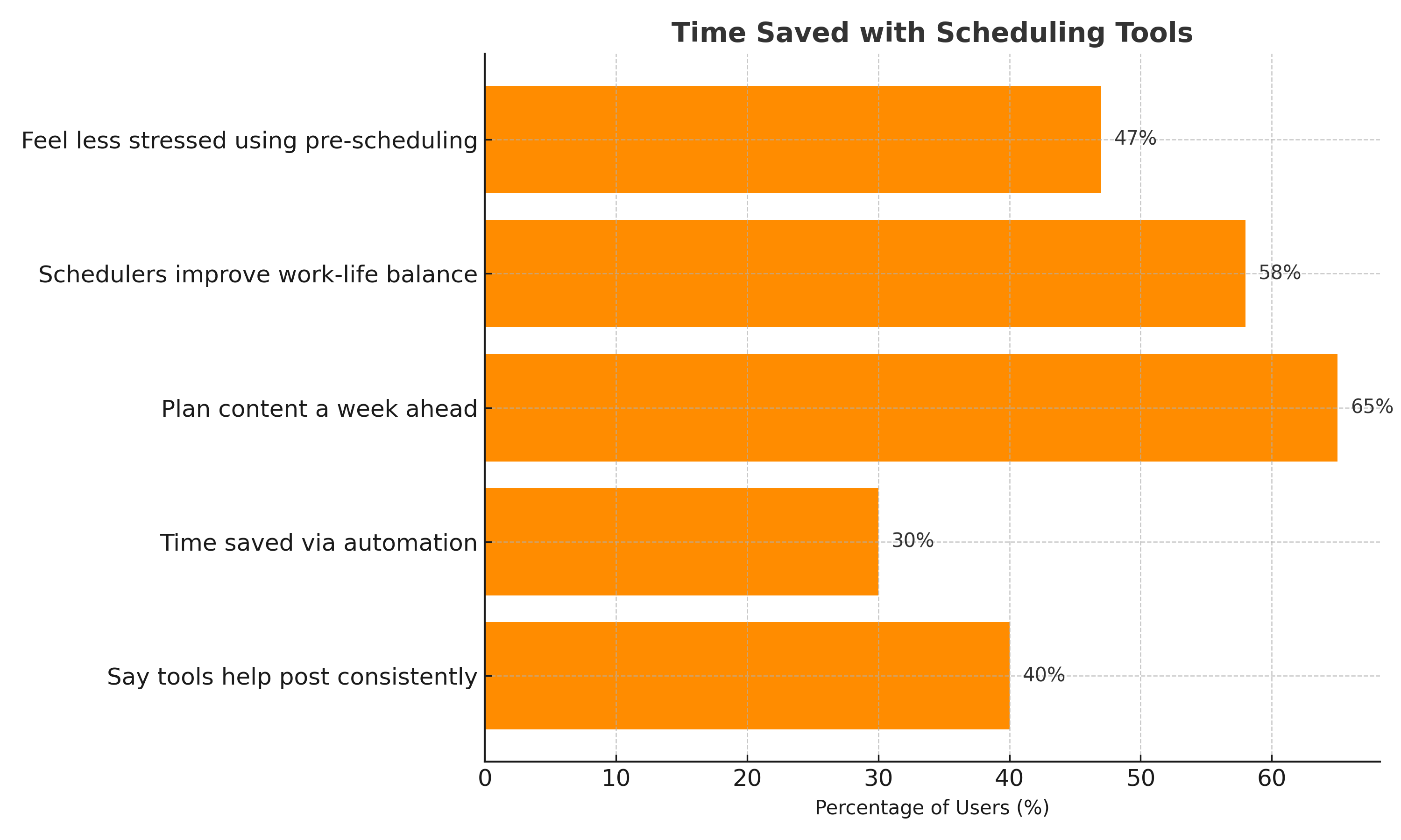 A horizontal bar chart showing survey results on how scheduling tools impact social media management. According to the data, 65% of marketers say they plan content a week ahead, 58% report better work-life balance, 47% feel less stressed, 40% post more consistently, and 30% save time through automation. The chart highlights how scheduling features help businesses save time and reduce stress.