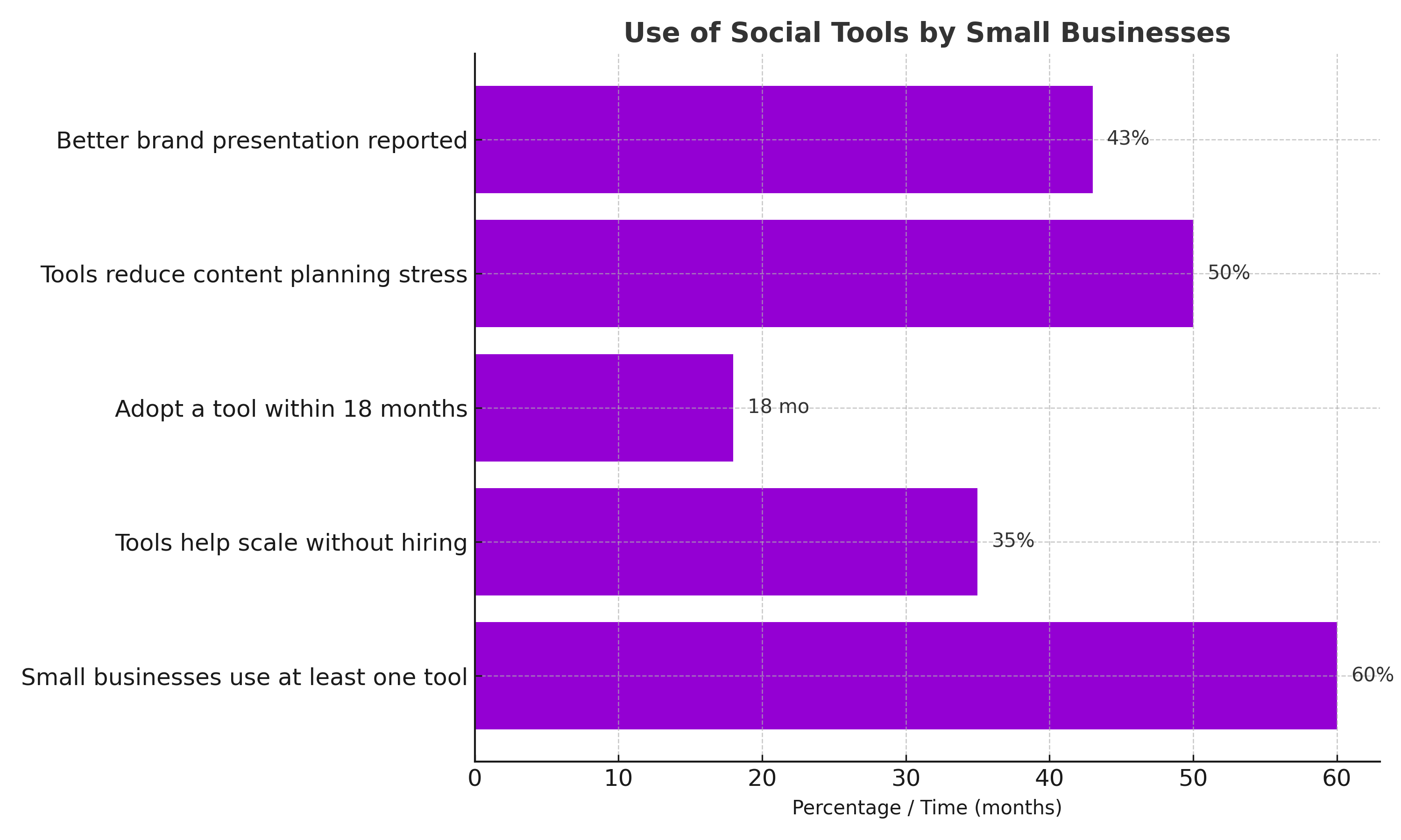 A horizontal bar chart illustrating how small businesses benefit from using social media tools. The data shows that 60% of small businesses use at least one tool, 50% say it reduces stress around content planning, 43% report improved brand presentation, 35% credit tools with helping them grow without hiring, and most adopt a tool within their first 18 months. The chart highlights early adoption and tangible advantages for small teams.