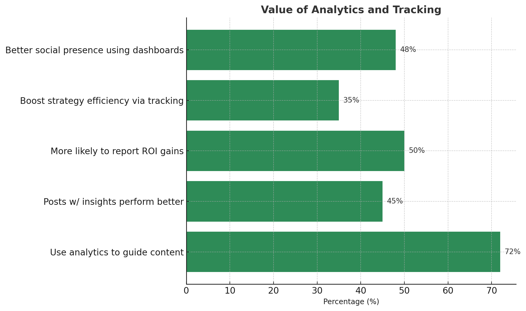 A horizontal bar chart illustrating the benefits of using analytics in social media management. It shows that 72% of users rely on analytics to guide content strategy, posts using insights perform 45% better, 50% of businesses report a positive ROI, tracking boosts strategy efficiency by 35%, and 48% of users improve their social presence using dashboards. The chart emphasizes how analytics supports smarter content planning and growth.