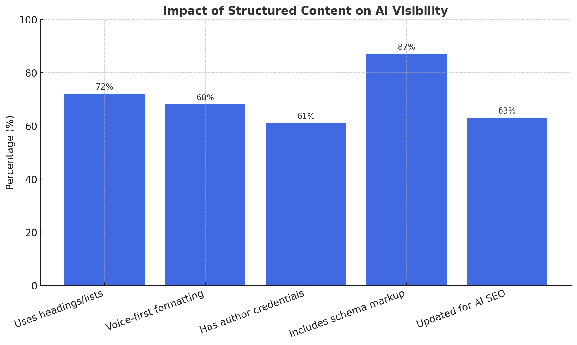 This graphic presents emerging trends in AI search optimization. It shows that 87% of top AI-featured content uses schema markup, and 59% of SEOs are now creating content specifically for AI Overviews. Speed remains crucial, with 66% of AI-selected pages loading in under 2.5 seconds. Interestingly, 71% of business owners still feel uncertain about AI’s impact on visibility, and 46% of summaries quote content formatted with numbered lists.