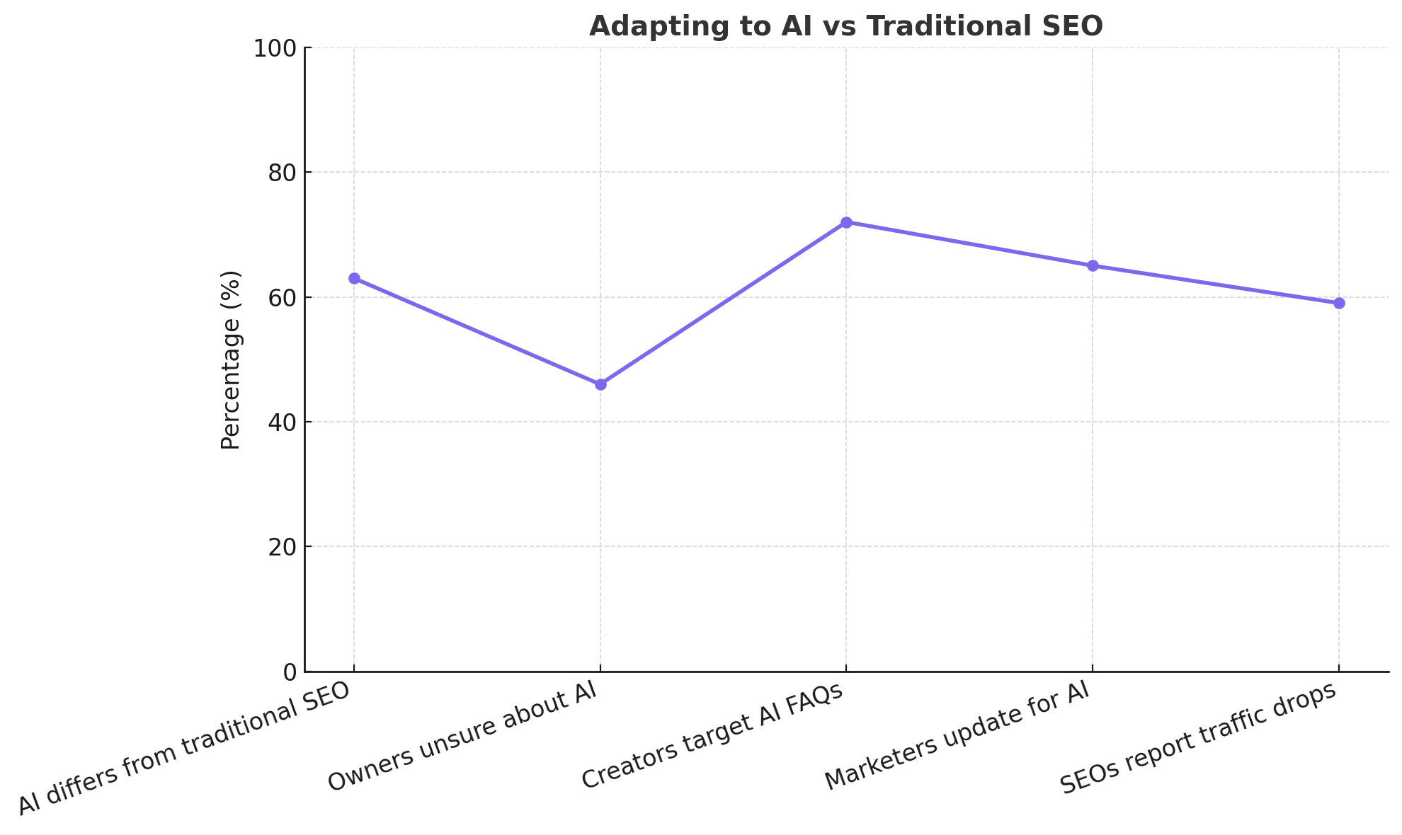 This chart showcases how marketers are adapting to AI-driven SEO. It highlights that 63% of marketers are shifting their strategies toward AI-focused optimization, while 46% of users trust AI answers more when sources are cited. Clean site structure matters too—72% of AI-prioritized pages feature simple navigation. Additionally, 65% of content creators now write FAQs specifically for AI Overviews, and 59% of top-performing AI content is under 1,000 words.