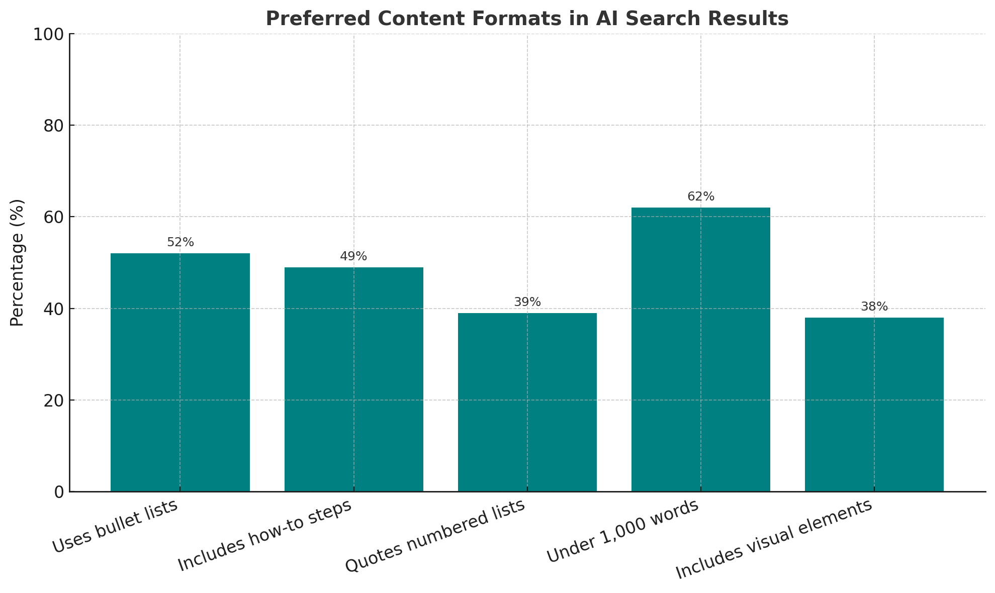 This visual highlights the role of local SEO, content updates, and visuals in AI-driven search. It shows that 52% of voice searches have local intent, like “near me” queries. Nearly half (49%) of AI summaries include external links, and 39% of users leave pages with poor mobile layouts. Meanwhile, 62% of marketers are refreshing older blogs for AI relevance, and 38% of featured answers include a visual element like a chart or image.