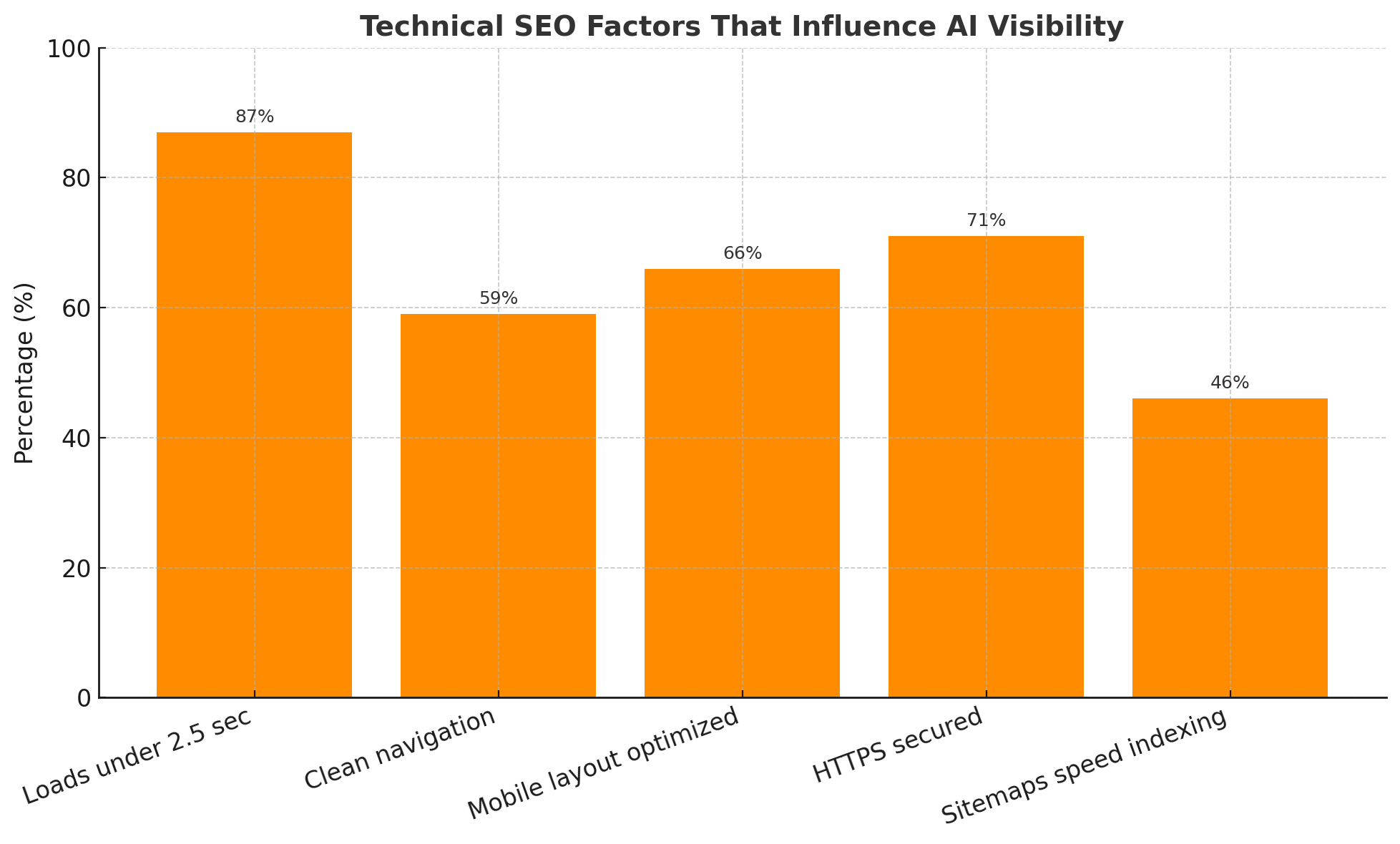 This graphic presents emerging trends in AI search optimization. It shows that 87% of top AI-featured content uses schema markup, and 59% of SEOs are now creating content specifically for AI Overviews. Speed remains crucial, with 66% of AI-selected pages loading in under 2.5 seconds. Interestingly, 71% of business owners still feel uncertain about AI’s impact on visibility, and 46% of summaries quote content formatted with numbered lists.