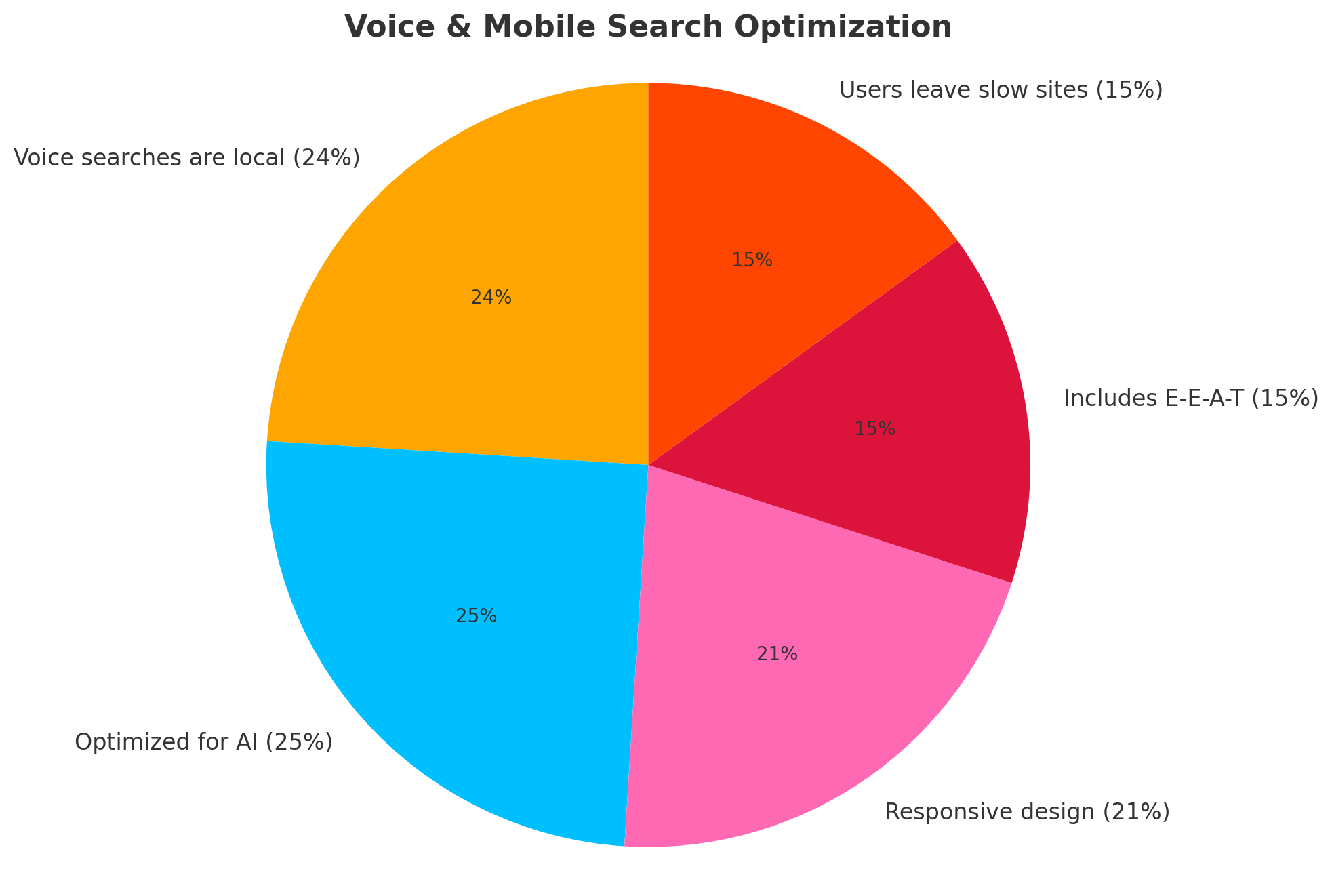 This infographic shows how businesses can boost their AI visibility. It reveals that 68% of mobile searches now happen through voice assistants, and 43% of featured content includes E-E-A-T elements like expertise and trust. Sites with FAQ schema see a 41% lift in AI inclusion, while 57% of optimized sitemaps lead to faster indexing. Notably, 69% of AI Overviews highlight content using bullet lists.