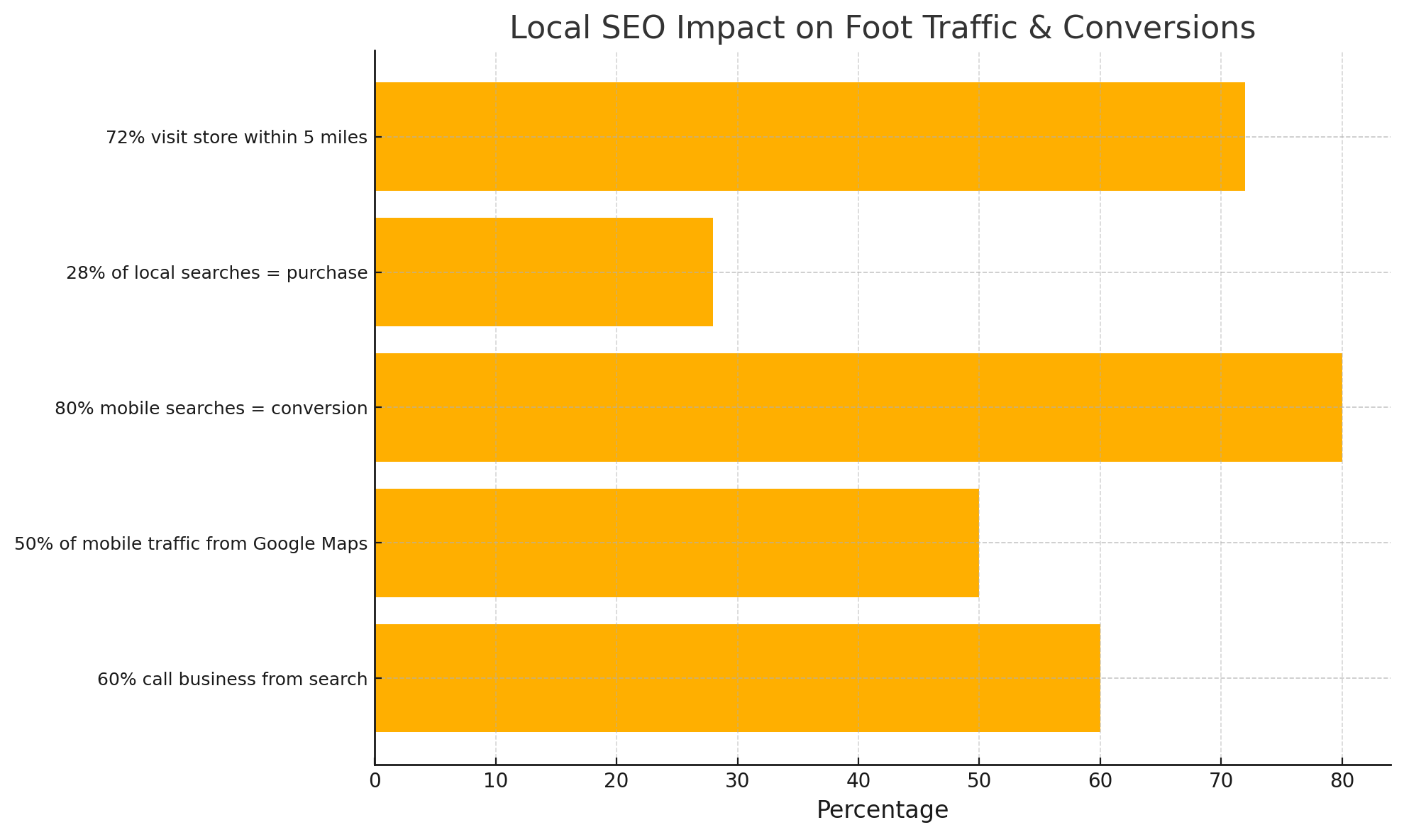 Horizontal bar chart displaying how local SEO influences customer actions. 72% of local searchers visit a store within 5 miles. 28% of local searches lead to a purchase. 80% of mobile local searches convert. Google Maps drives 50% of mobile foot traffic to businesses. 60% of users call businesses directly from search results.