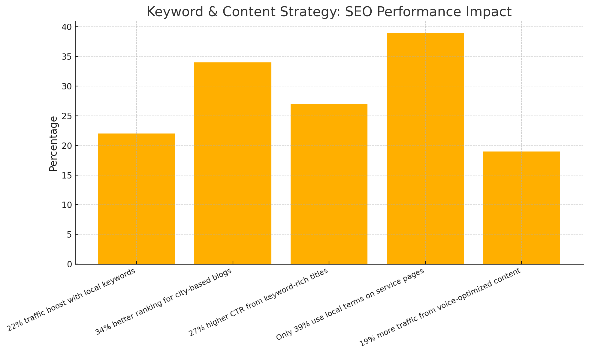 A chart showing the impact of local keyword and content strategies on SEO performance. Businesses using local keywords see 22% more traffic. Blogs with city-specific content rank 34% higher in local search results. Keyword-rich titles improve click-through rates by 27%. Only 39% of businesses optimize service pages with local terms. Voice-optimized pages experience a 19% traffic boost.
