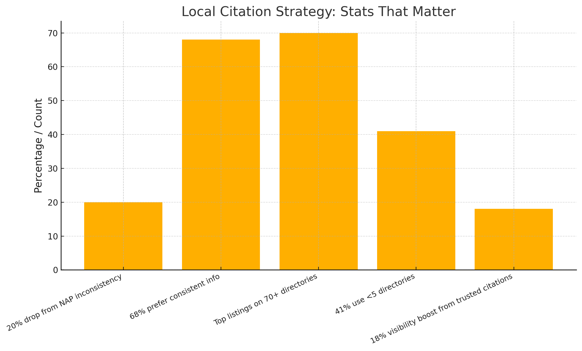 A chart showing how citation practices impact local SEO. NAP inconsistencies can reduce local rankings by 20%. 68% of users prefer businesses with consistent contact details. Top-ranking local businesses appear on over 70 directories. 41% of businesses are listed on fewer than five platforms. Citations from trusted directories can increase visibility by 18%.