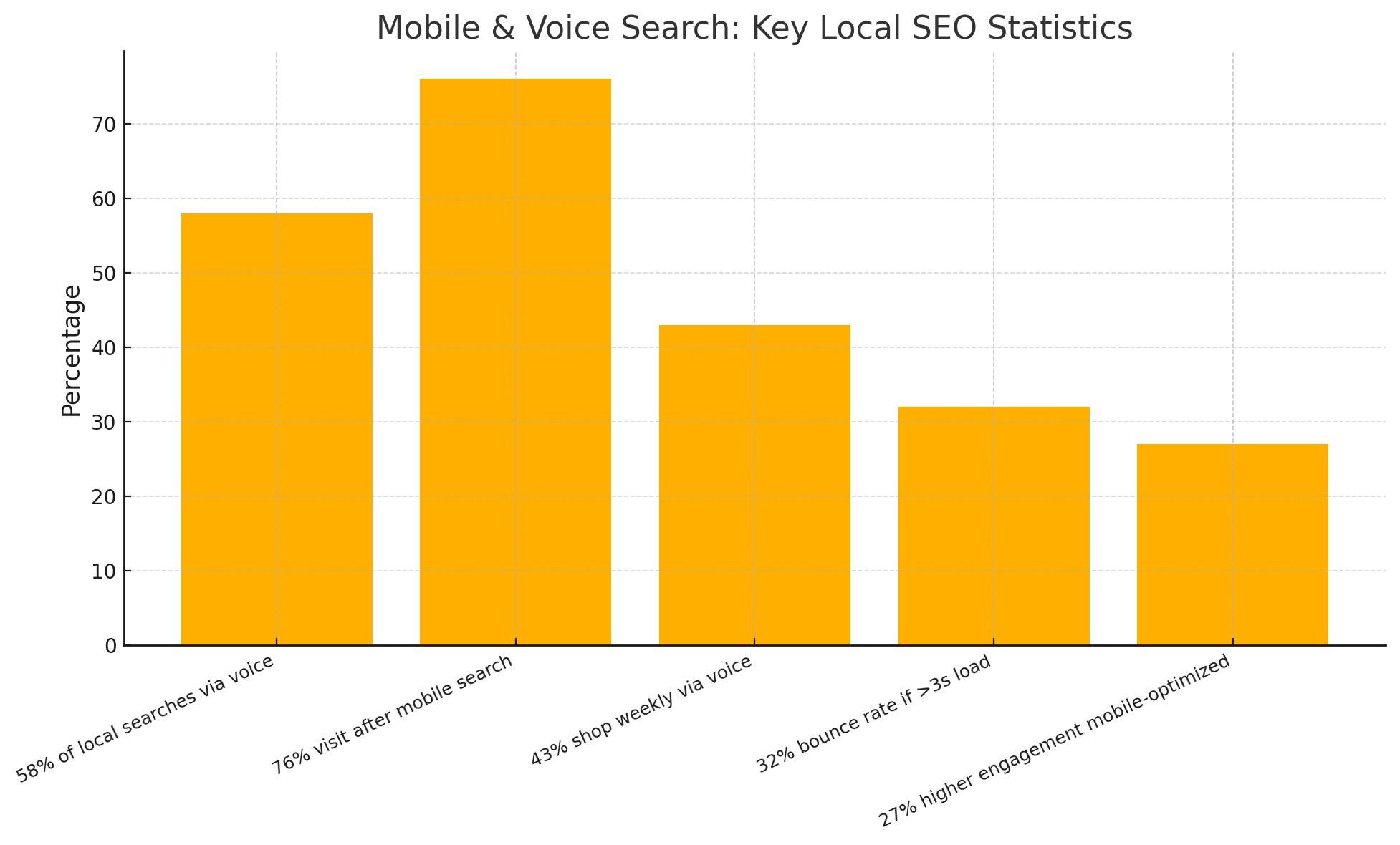 Vertical bar chart illustrating the role of mobile and voice search in local SEO. 58% of local searches occur via voice on mobile. 76% of mobile searchers visit a business within 24 hours. 43% of voice search users shop weekly using voice. A 3-second+ page load time increases bounce rate by 32%. Mobile-optimized websites see 27% more local engagement.