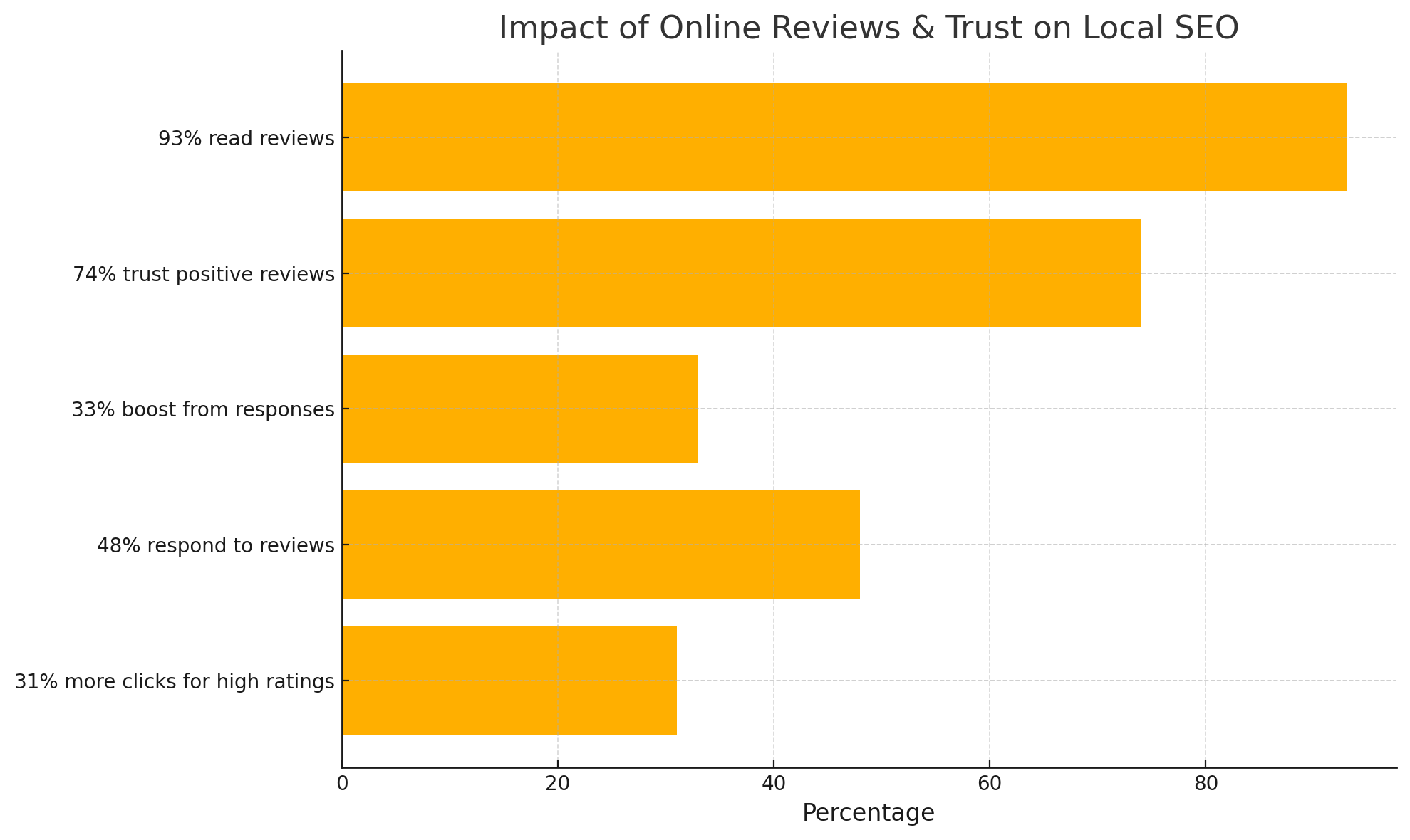 A chart showing the impact of online reviews on local SEO and consumer behavior. 93% of consumers read reviews before choosing a business. 74% say positive reviews increase trust. Responding to reviews boosts trust by up to 33%. Only 48% of small businesses consistently respond to reviews. High-rated businesses receive 31% more clicks in search results.