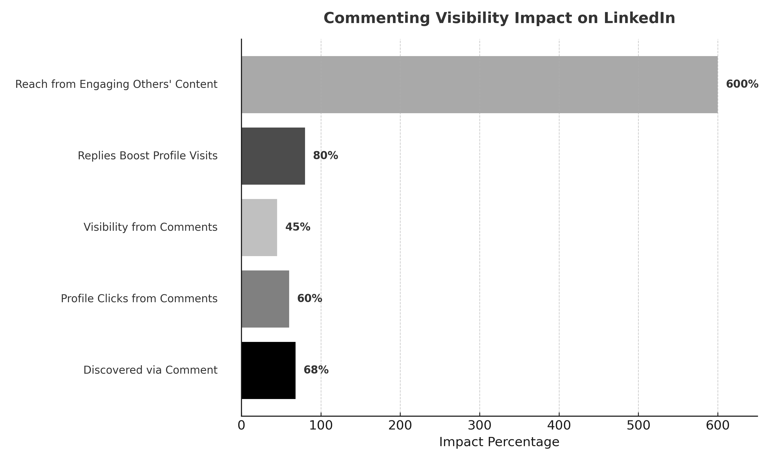 Commenting Visibility Impact Insights: 68% of professionals say they've discovered someone new through a comment, not a post 60% of LinkedIn users say they notice and click profiles based on insightful comments 45% of LinkedIn visibility for professionals comes from comments 80% of comments that receive replies lead to increased profile visits Engaging on others’ content results in 6x the reach compared to solo posts