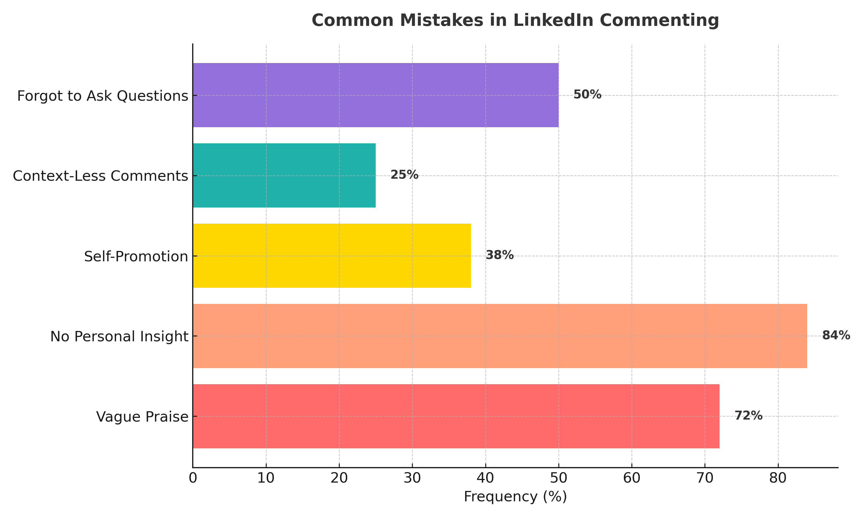 Common Mistakes in Commenting Insights: 72% of LinkedIn users use vague praise like 'Great post!' as their default comment Only 16% of users include a personal insight in their comments 38% of users promote themselves in comments, which decreases responses by 60% 1 in 4 comments fails to provide context or relevance to the post 50% of users forget to ask questions—limiting conversation potential