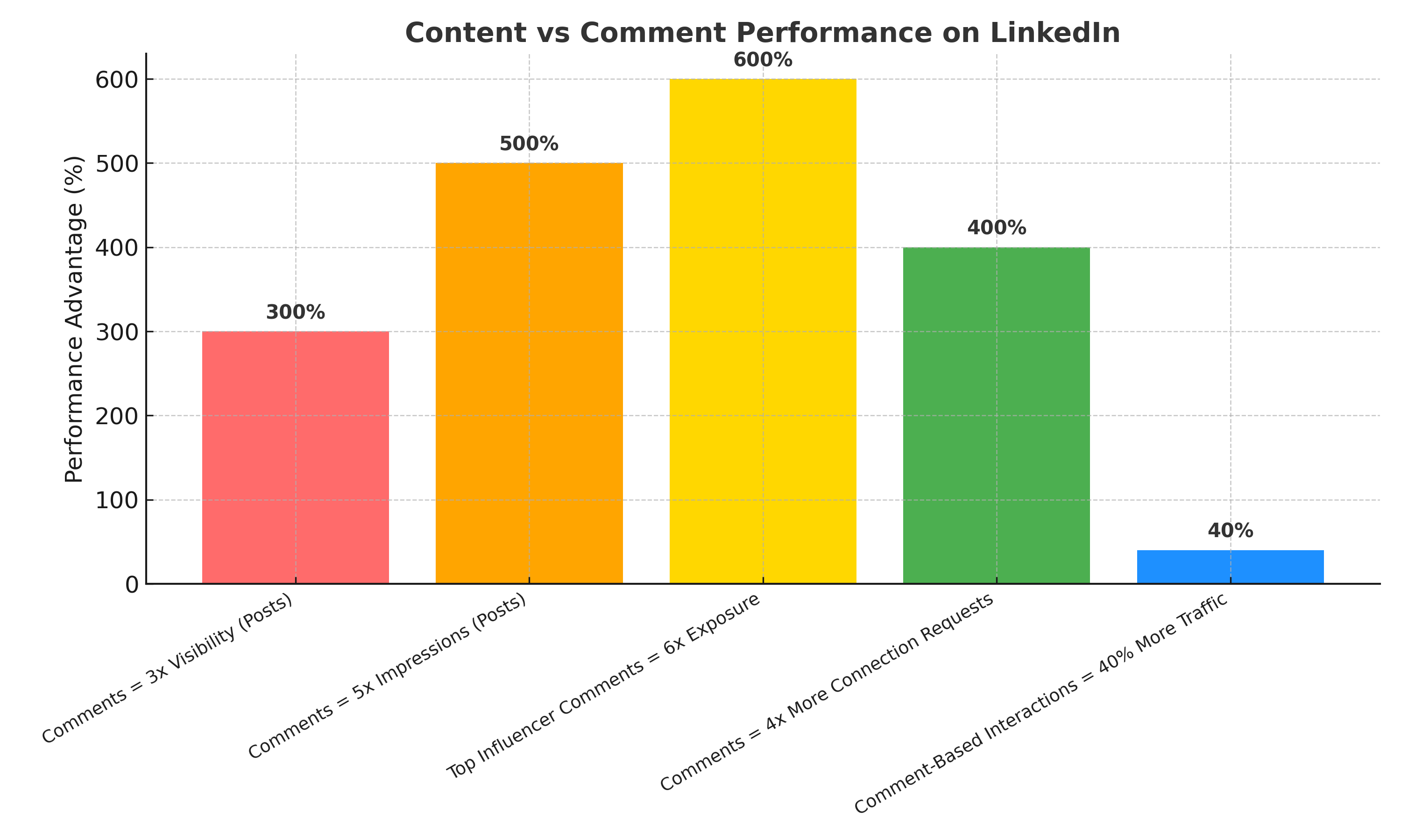 Content vs Comment Performance Insights: Comments get 3x more visibility when posted under viral content Well-placed comments receive up to 5x more impressions than regular posts Comments under top influencers get 6x more exposure than standalone posts Commenting is 4x more likely to result in connection requests than posting Comment-based interactions drive 40% more profile traffic than direct ads