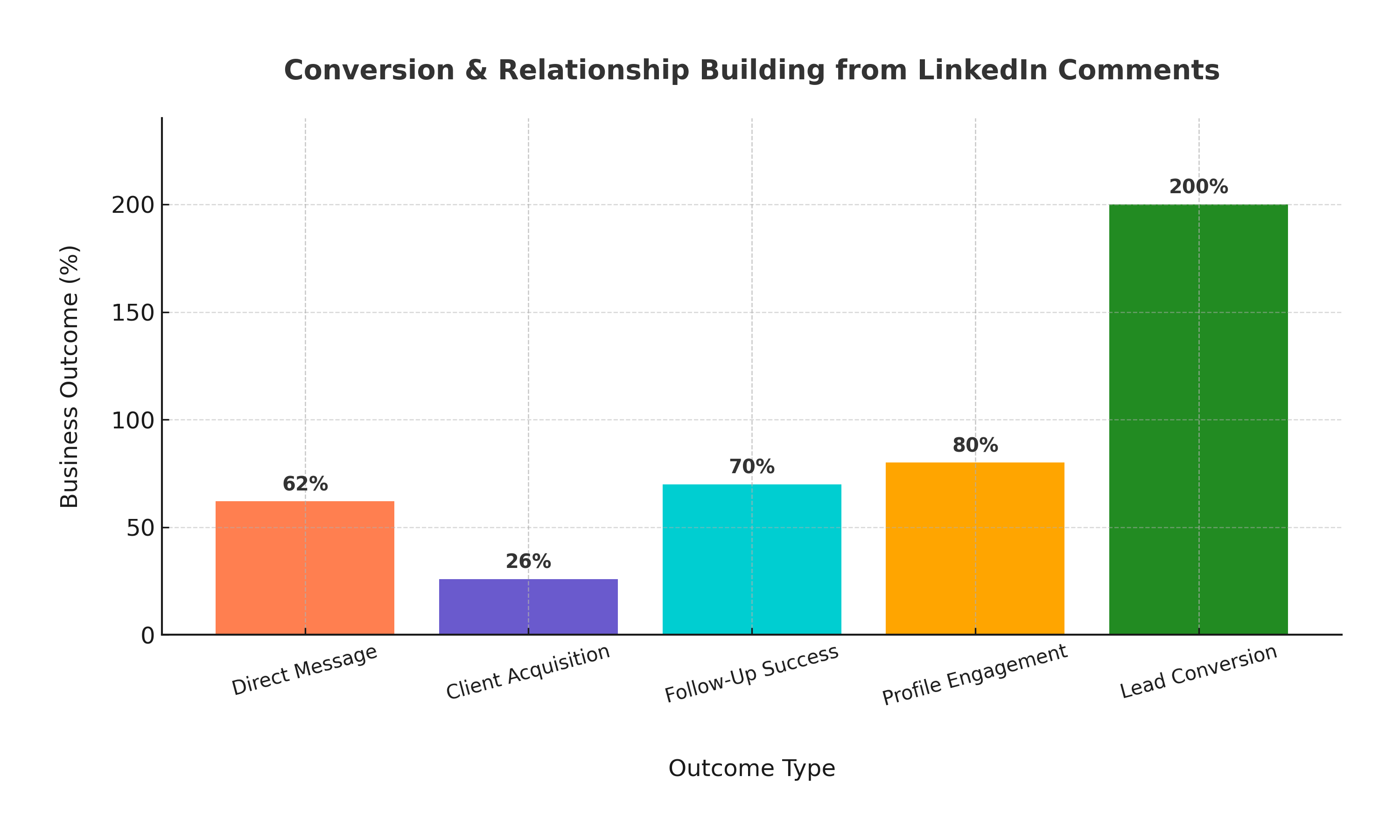 Conversion & Relationship Building Insights: 47% of B2B leads start from a thoughtful comment rather than a post 62% of LinkedIn users say they’ve turned a comment into a direct message 26% of small businesses reported landing a client through a comment Follow-up messages after public comments have a 70% response rate Businesses that track comment outcomes are 2x more likely to convert leads