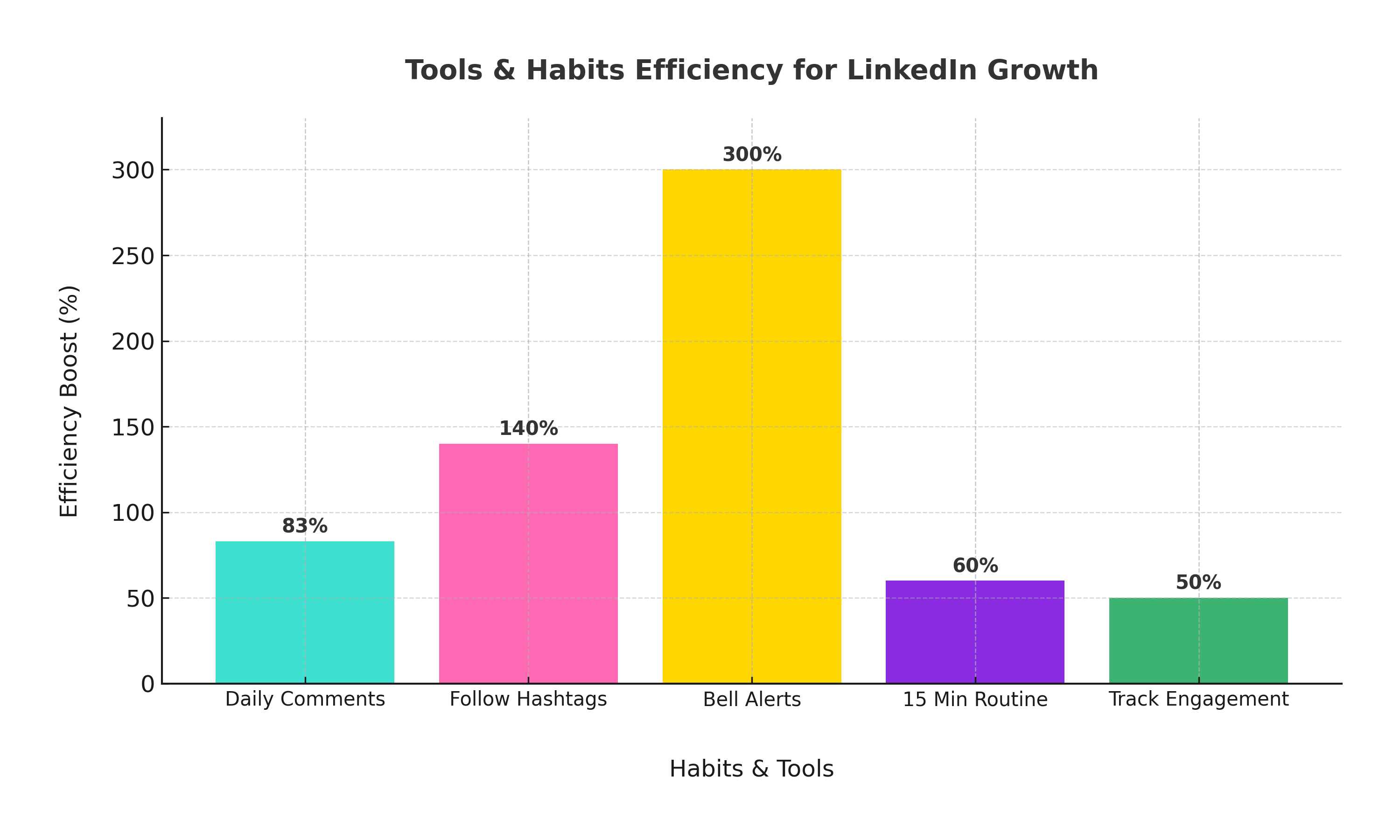 Tools & Habits Efficiency Insights: 83% of consistent daily commenters report higher engagement rates Users who follow 5+ hashtags increase relevant commenting opportunities by 140% People who use the notification bell see 3x faster commenting opportunities 15 minutes/day of commenting boosts long-term network growth by 60% Users tracking their engagement see a 50% improvement in strategy results