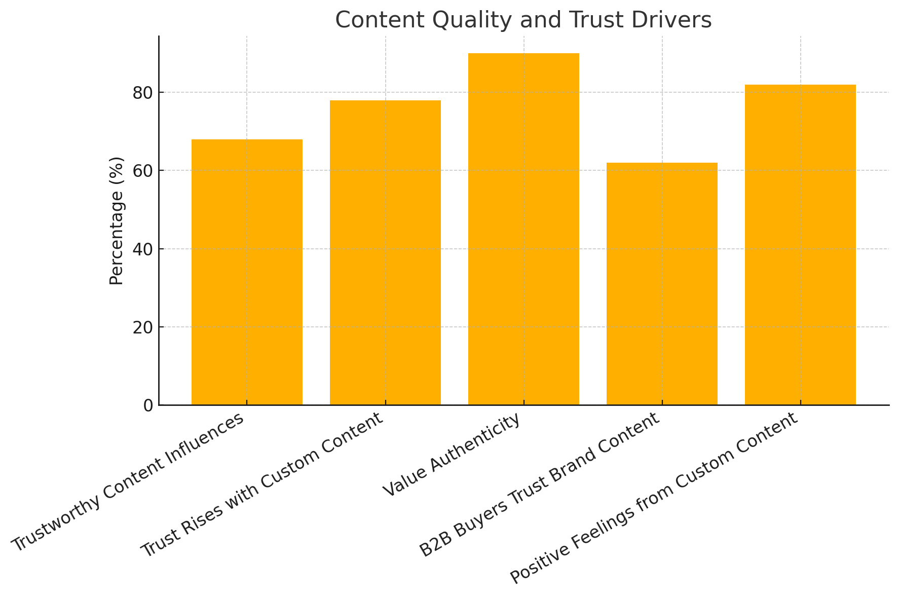 This vertical bar chart highlights key drivers of trust in online experiences: 68% of users are influenced by trustworthy content, 78% trust brands more when they create custom content, 90% value authenticity, 62% of B2B buyers rely on brand content, and 82% feel more positive after reading custom materials.