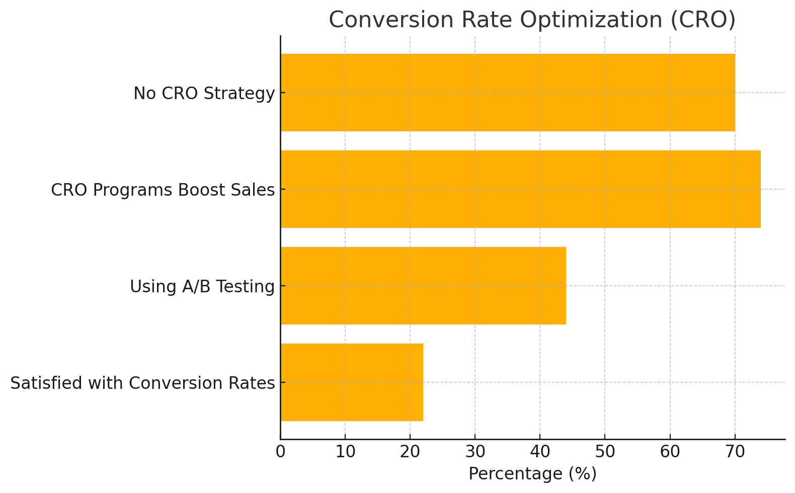 This horizontal bar chart highlights key CRO insights: 22% of businesses are satisfied with their conversion rates, 44% are using A/B testing, 74% report increased sales after CRO efforts, and 70% of small businesses lack any CRO strategy.