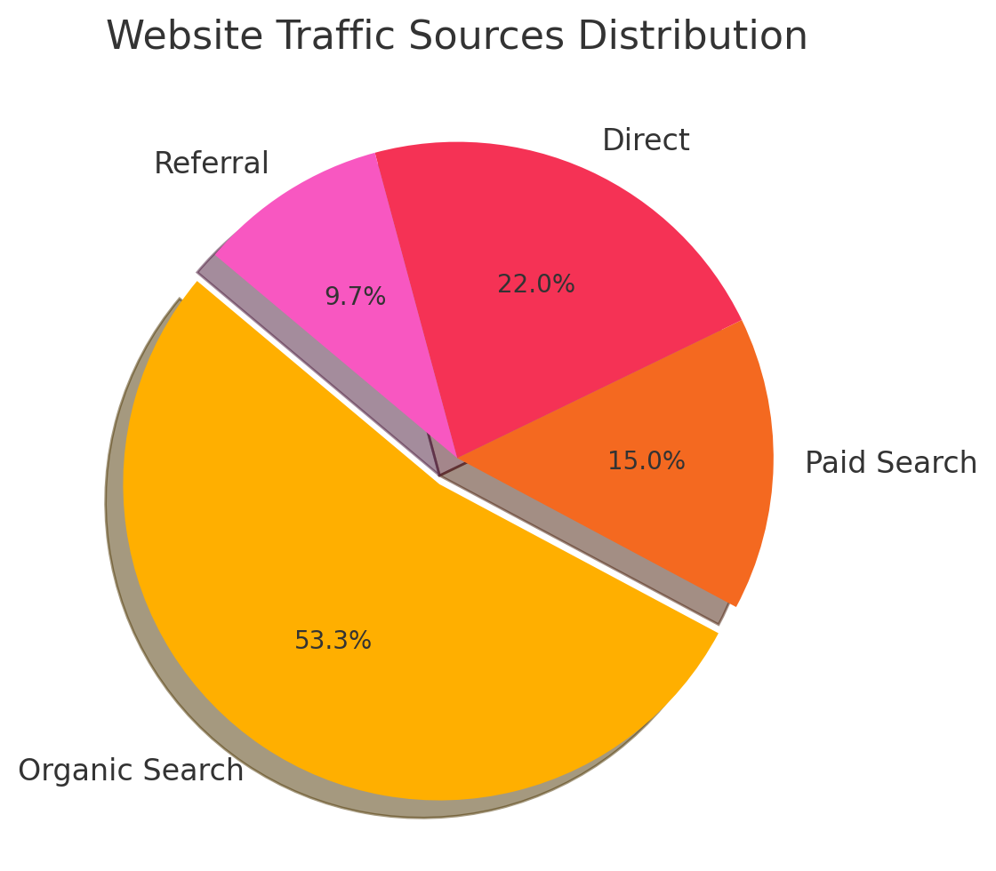 This pie chart breaks down website traffic sources: over half of the traffic (53.3%) comes from organic search, while paid search drives 15%, direct visits account for 22%, and referrals make up 9.7%. It clearly shows the power of organic SEO in bringing in visitors