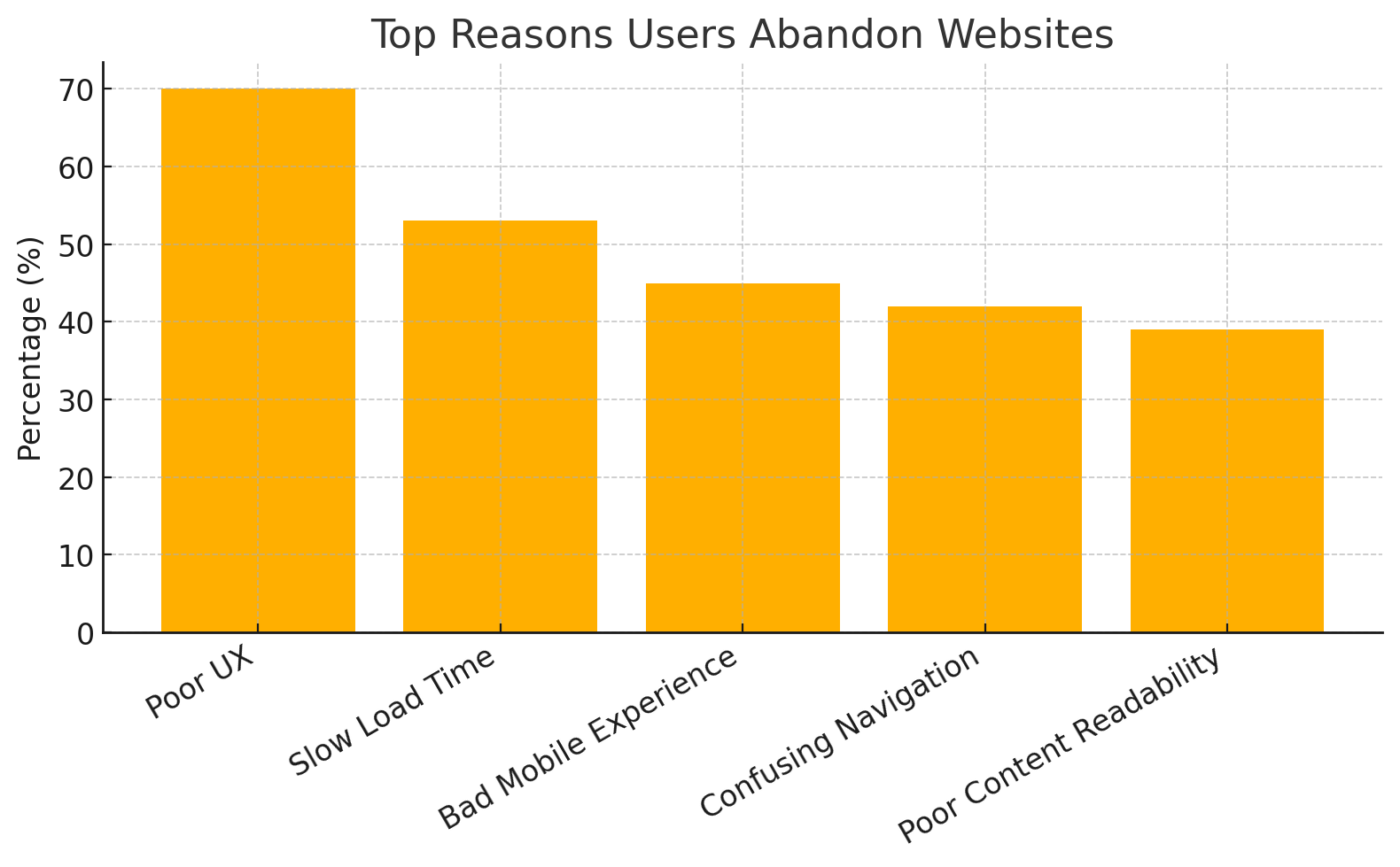This vertical bar chart highlights key drivers of trust in online experiences: 68% of users are influenced by trustworthy content, 78% trust brands more when they create custom content, 90% value authenticity, 62% of B2B buyers rely on brand content, and 82% feel more positive after reading custom materials.