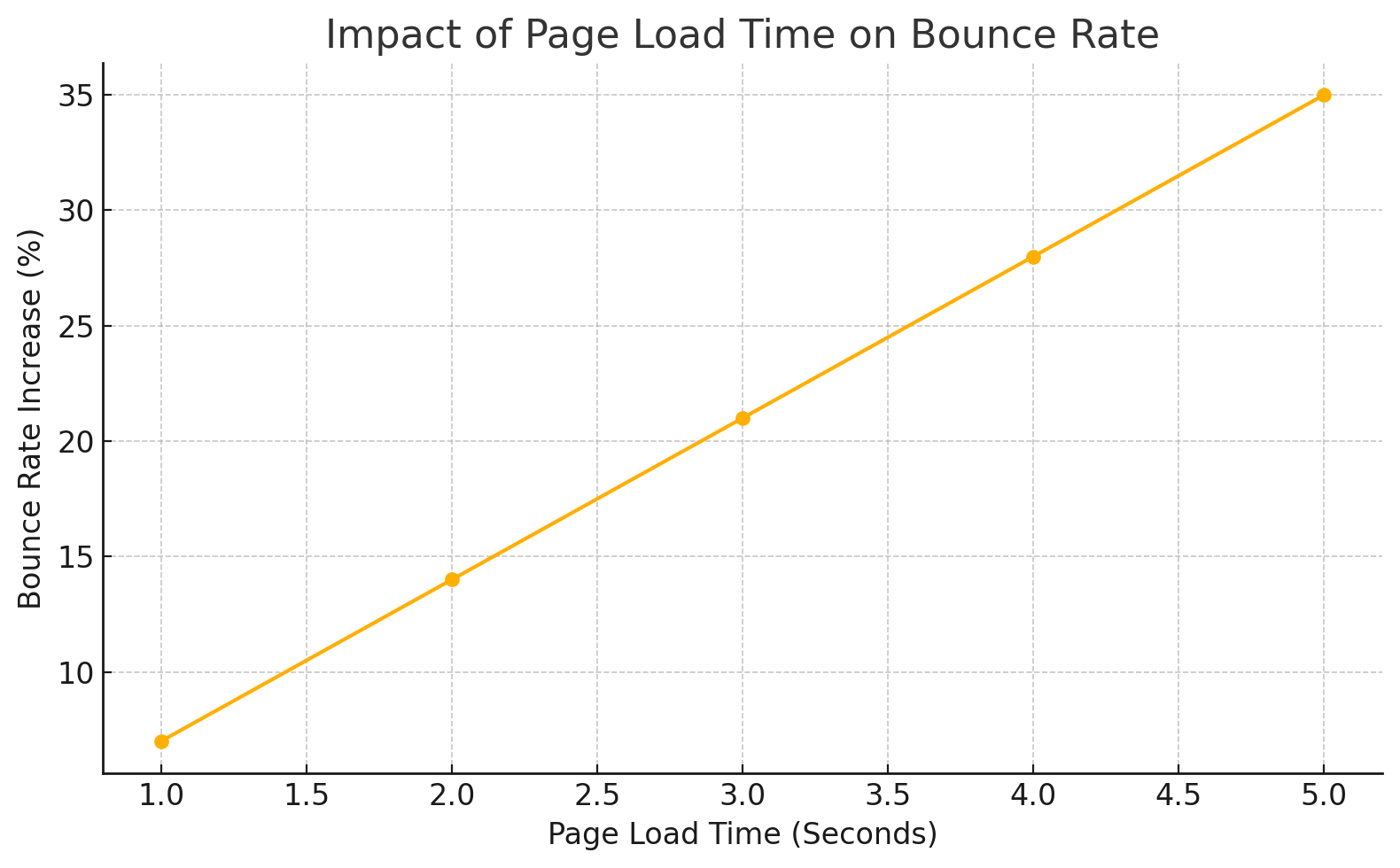 This line chart shows how bounce rates increase as page load time slows down: every extra second of load time raises the bounce rate by about 7%. Fast websites retain more visitors, while slow-loading sites see sharp increases in people leaving.