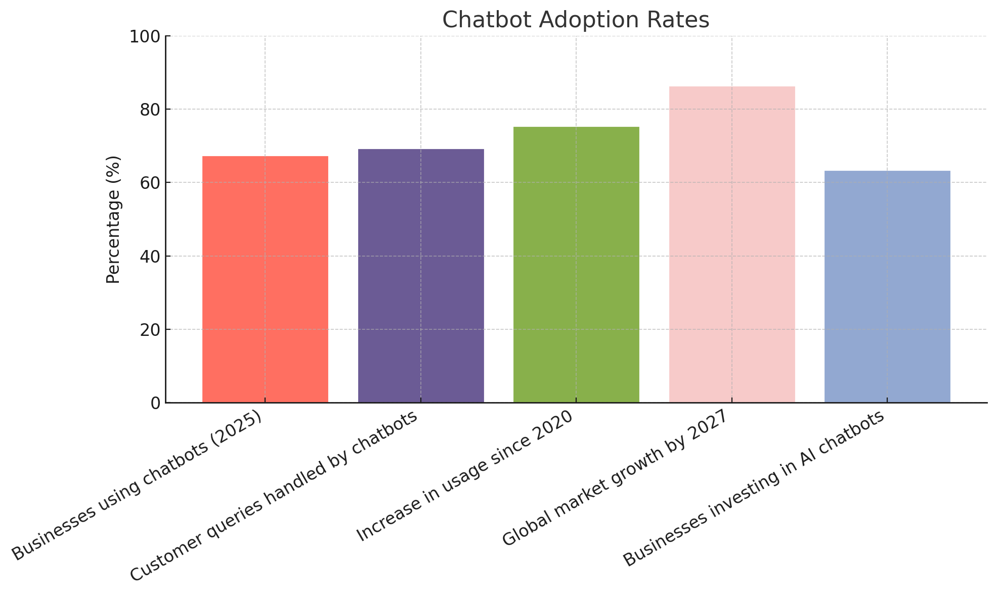 Bar chart showing rapid chatbot adoption trends, including projected business usage, market growth, and increased customer query handling through AI by 2025