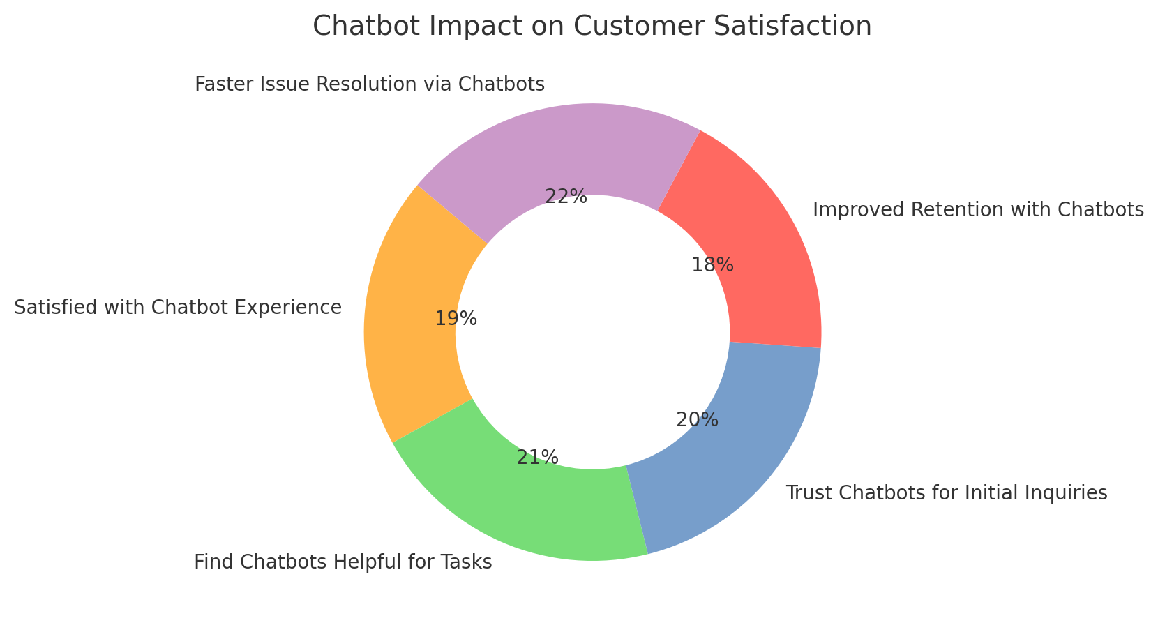 Donut chart visualizing customer satisfaction metrics with chatbots, showing improved retention, trust in initial inquiries, helpful task support, and faster issue resolution.