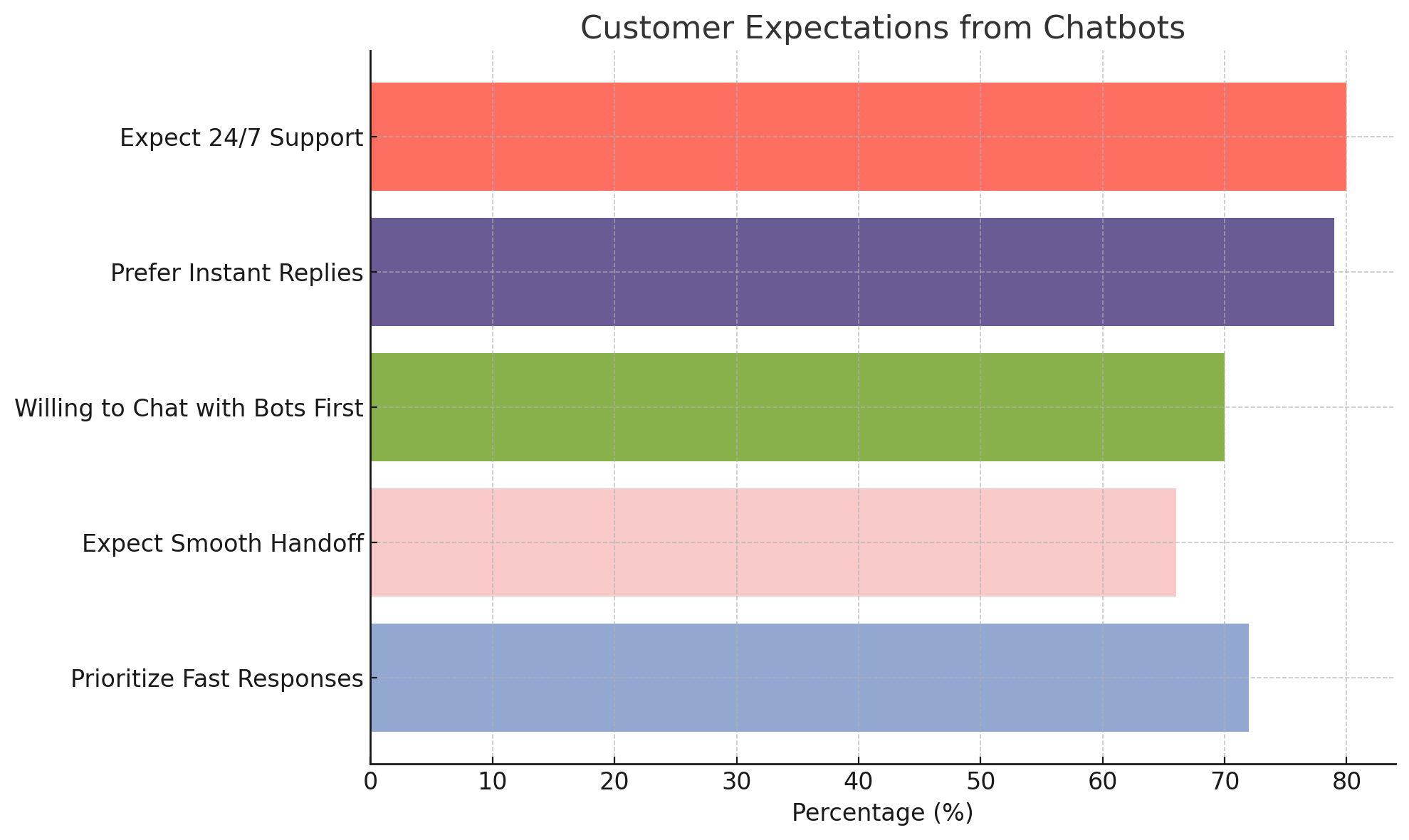 Horizontal bar graph highlighting customer expectations from chatbots, such as 24/7 support, instant replies, fast responses, and smooth transitions to human agents.