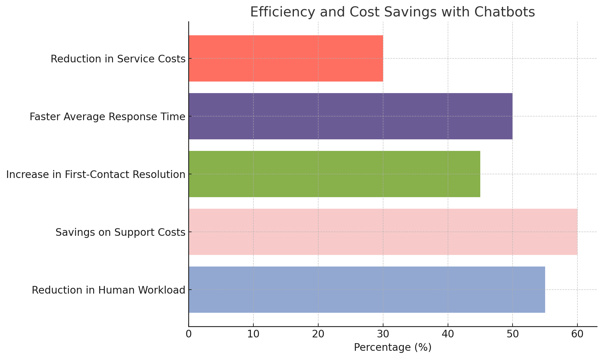 Horizontal bar chart illustrating business benefits of chatbots, including cost savings, faster response times, higher first-contact resolution, and reduced human workload.