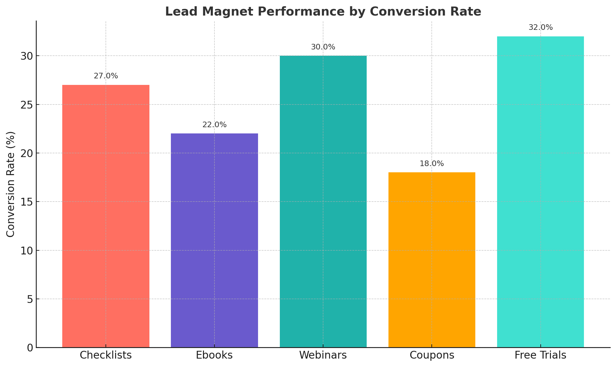This chart highlights key performance numbers for lead magnet performance, showing how various tactics impact lead generation results.