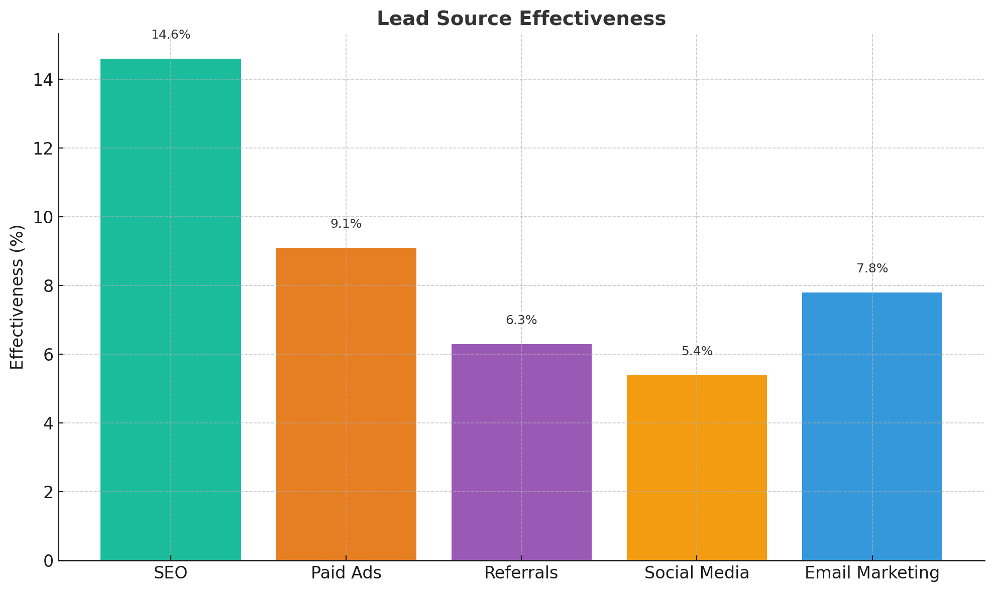 This chart highlights key performance numbers for lead source effectiveness, showing how various tactics impact lead generation results.