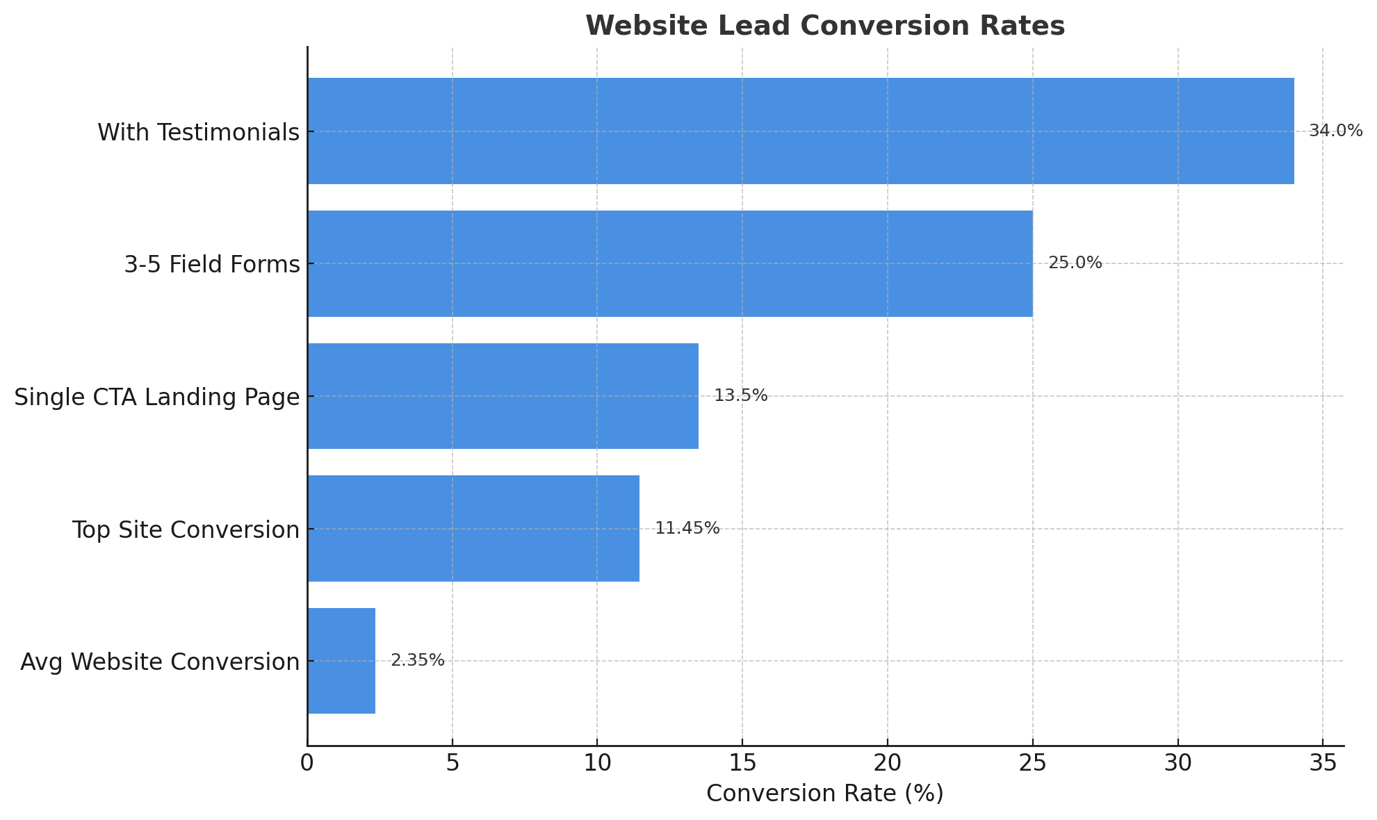 This chart highlights key performance numbers for website lead conversion, showing how various tactics impact lead generation results.