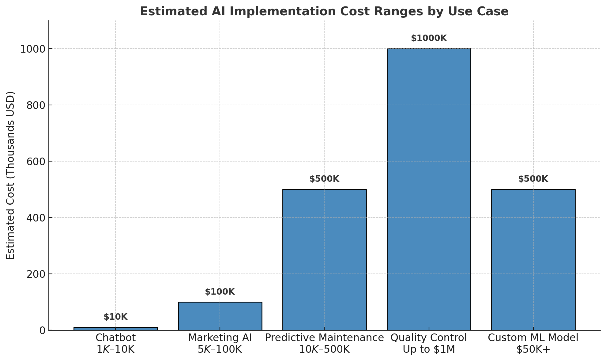This chart shows estimated price ranges for different AI use cases, from basic chatbots to advanced machine learning models—making it easier to visualize what level of investment your business might need.