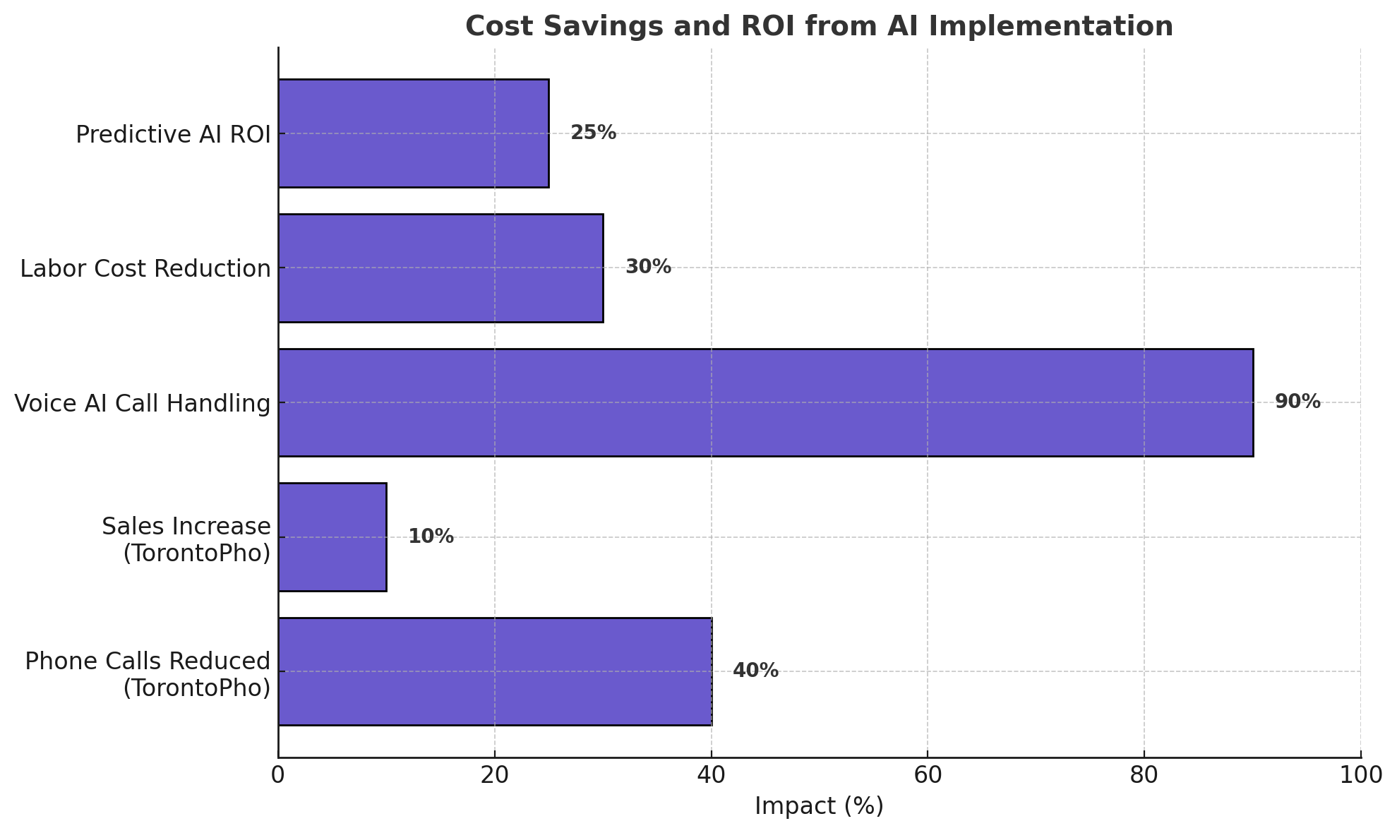 From reducing phone calls to increasing sales and cutting labor costs, this chart highlights how AI delivers real-world value to businesses—especially when implemented strategically