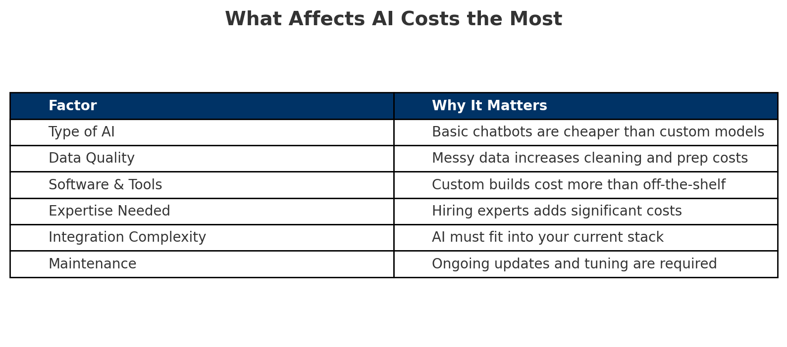 Table showing factors affecting AI costs, including type of AI, data quality, software, expertise, integration complexity, and maintenance with reasons for each