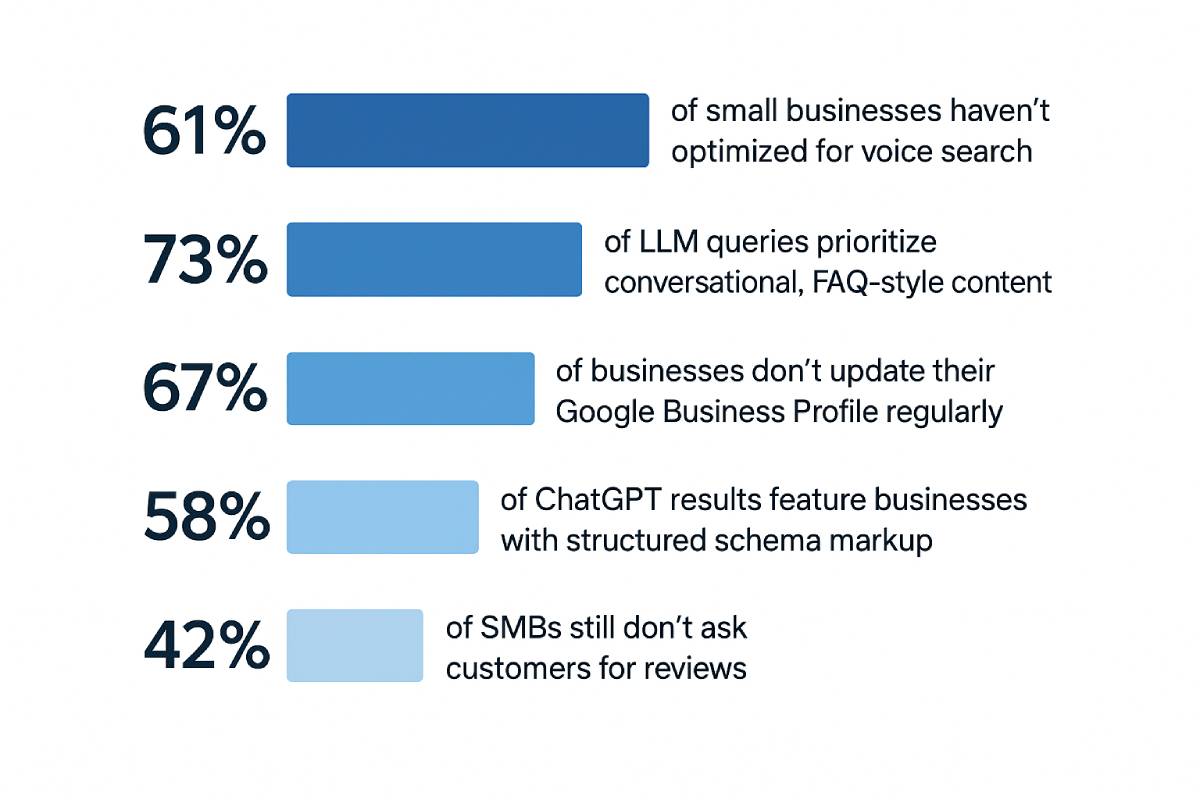 Chart showing common content and optimization gaps among local businesses: 61 percent haven’t optimized for voice search, 73 percent of LLM queries prioritize conversational FAQ-style content, 67 percent don’t regularly update their Google Business Profile, 58 percent of ChatGPT results include businesses with schema markup, and 42 percent of small businesses still don’t ask for customer reviews. These gaps affect visibility in AI and voice-based search.
