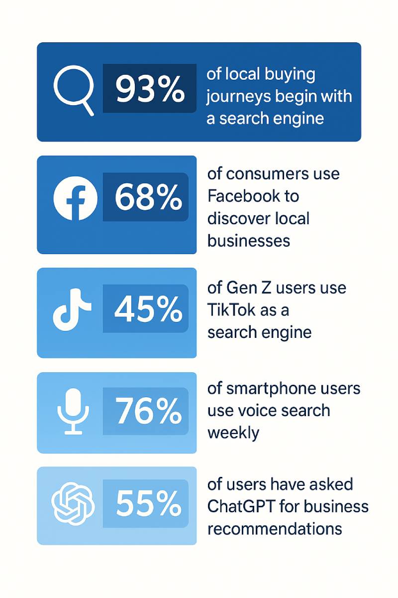 This chart shows how different platforms directly influence customer action—like reading reviews, visiting locations, or expecting top search results via voice. Visibility isn’t just about being seen—it’s about being chosen.