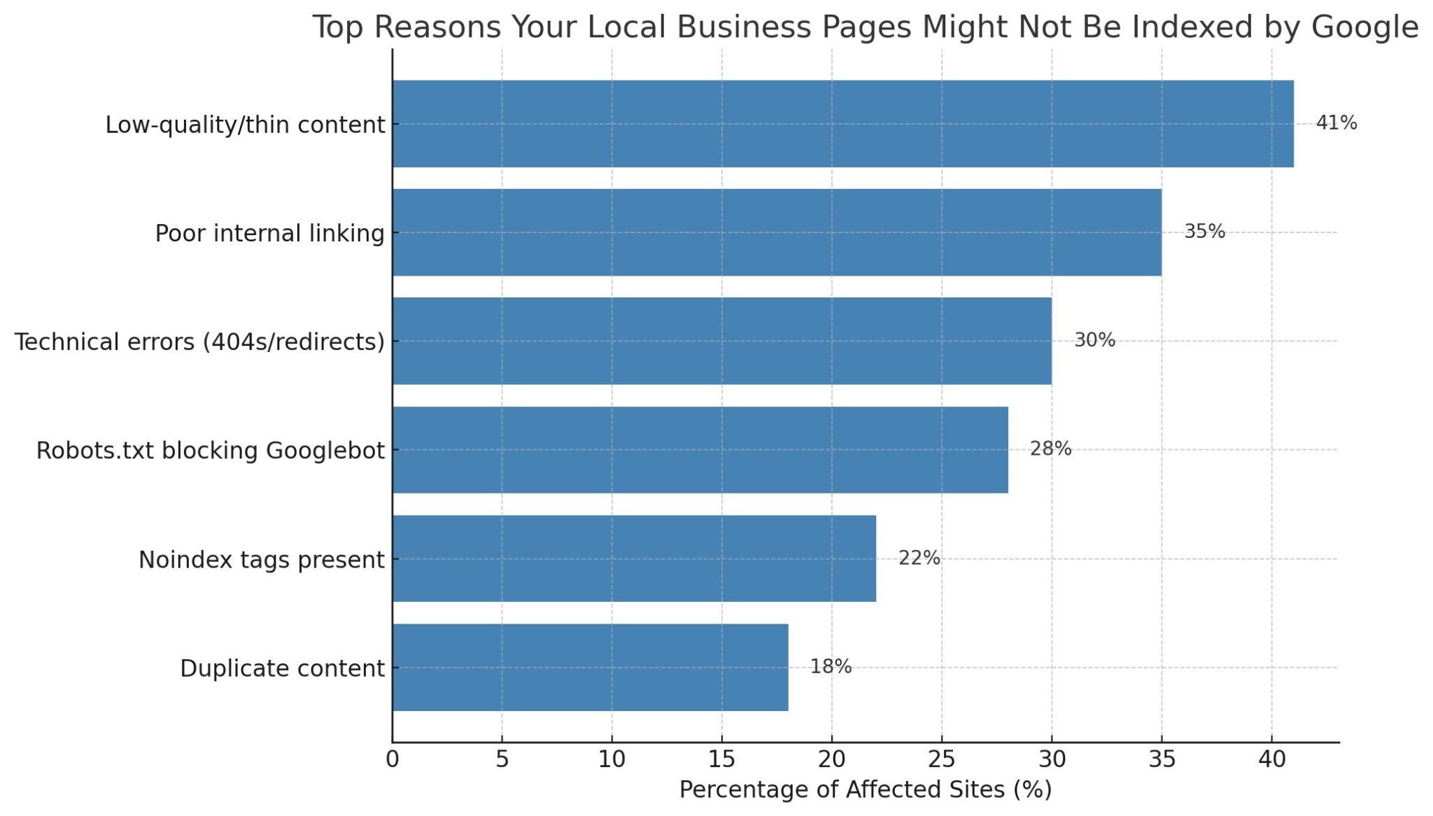 Bar chart showing top reasons why local business websites may not be indexed by Google, including thin content, crawl blocks, noindex tags, and site structure issues.
