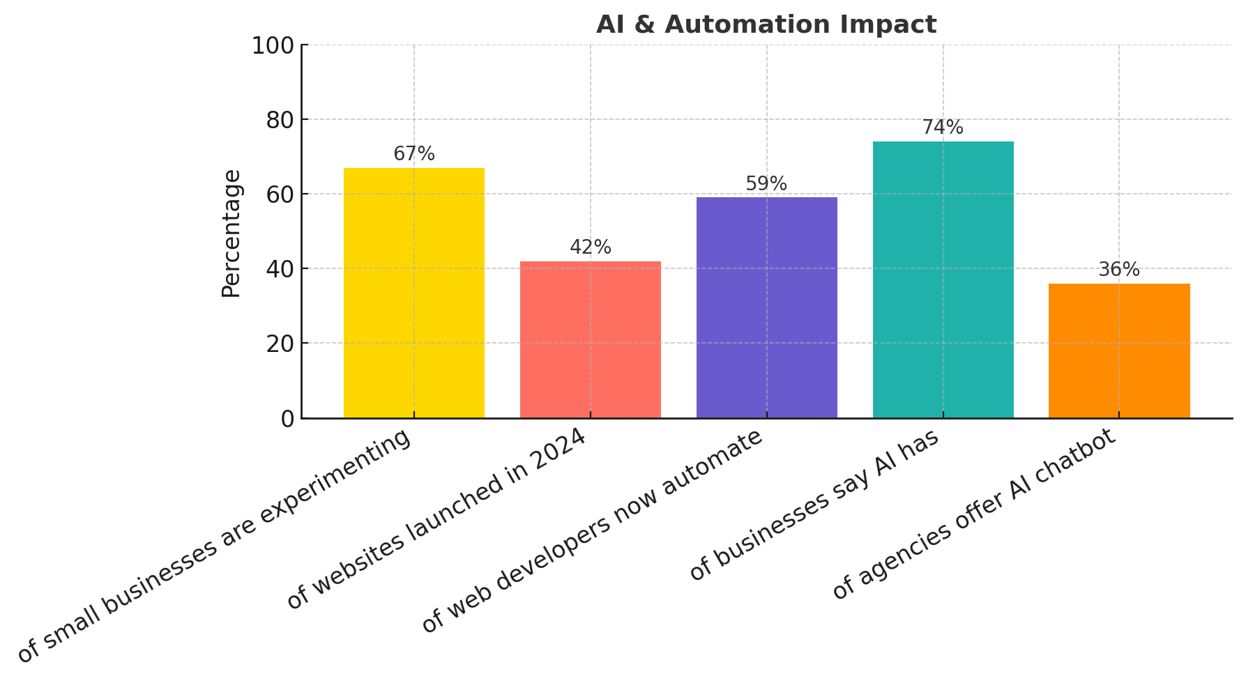 Graph showing the increasing impact of AI on web development: 67% of small businesses are experimenting with AI tools; 42% of websites launched in 2024 used AI-generated content; 59% of web developers automate tasks with AI; 74% of businesses report improved build times with AI; 36% of agencies offer AI chatbot integration.