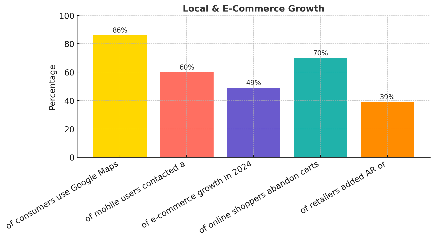 This graph shows the importance of local search: 86% of consumers use Google Maps to find local businesses, and mobile's role: 60% of mobile users contacted a business directly from search results. It also highlights the significance of local e-commerce: 49% of e-commerce growth in 2024 came from local/regional sellers. Furthermore, it emphasizes the impact of checkout experience: 70% of online shoppers abandon carts due to a poor checkout experience, and indicates the use of emerging technologies: 39% of retailers added AR or 3D views to improve product engagement.