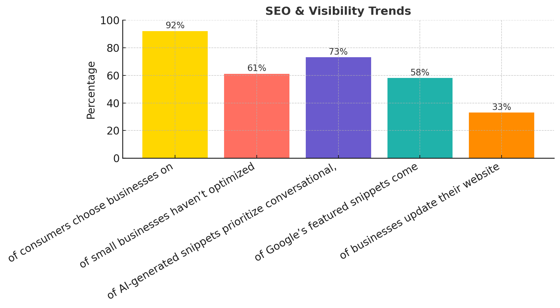 This graph shows the importance of search engine visibility: 92% of consumers choose businesses on the first page of search results. It also reveals that many businesses are behind on optimization: 61% of small businesses haven't optimized their site for voice search. Furthermore, it highlights the influence of AI on content: 73% of AI-generated snippets prioritize conversational, FAQ-style content. Additionally, it indicates the value of structured data: 58% of Google’s featured snippets come from content with schema markup, and emphasizes the need for regular updates: 33% of businesses update their website content monthly for SEO.