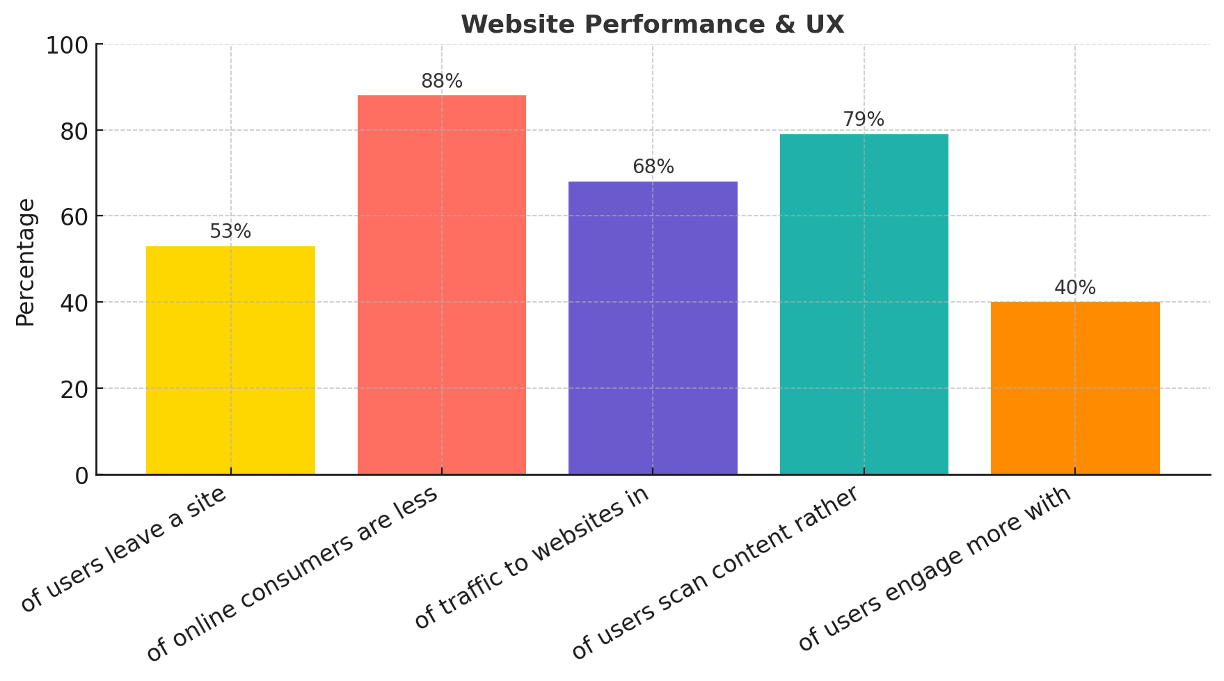 This graph shows that website speed is crucial: 53% of users abandon sites that take over 3 seconds to load, and user experience is paramount: 88% of consumers are less likely to return after a bad UX. It also shows mobile's dominance, with 68% of website traffic in 2024 coming from mobile devices. Additionally, it illustrates user reading habits: 79% of users scan website content, and indicates the value of personalization: 40% of users engage more with personalized websites.