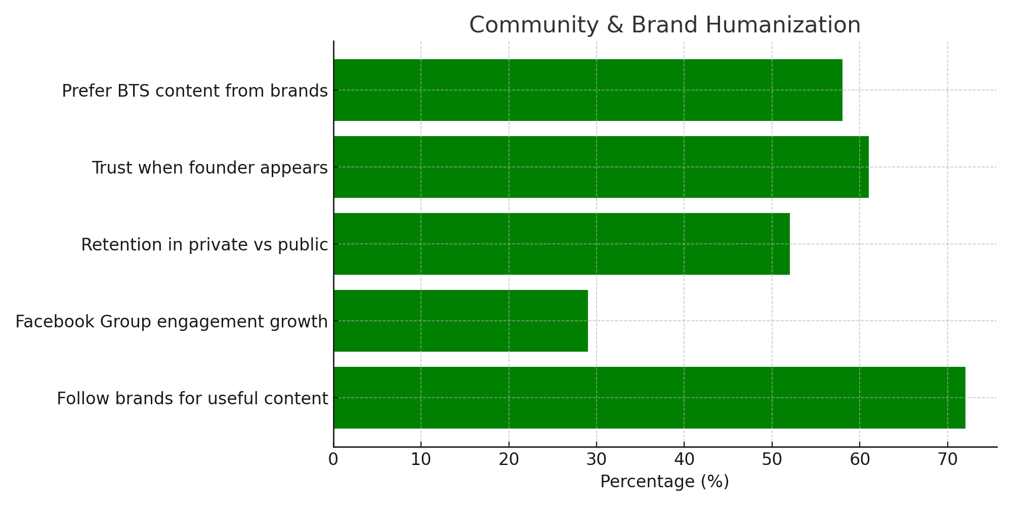 Chart highlighting 2025 trends in community engagement and brand humanization: 72% of consumers follow brands that offer useful content. Facebook Group engagement in niche industries has grown by 29%. Retention in private groups is 52% higher than on public pages. Brand trust increases 61% when founders appear in content. 58% of users prefer behind-the-scenes brand content.
