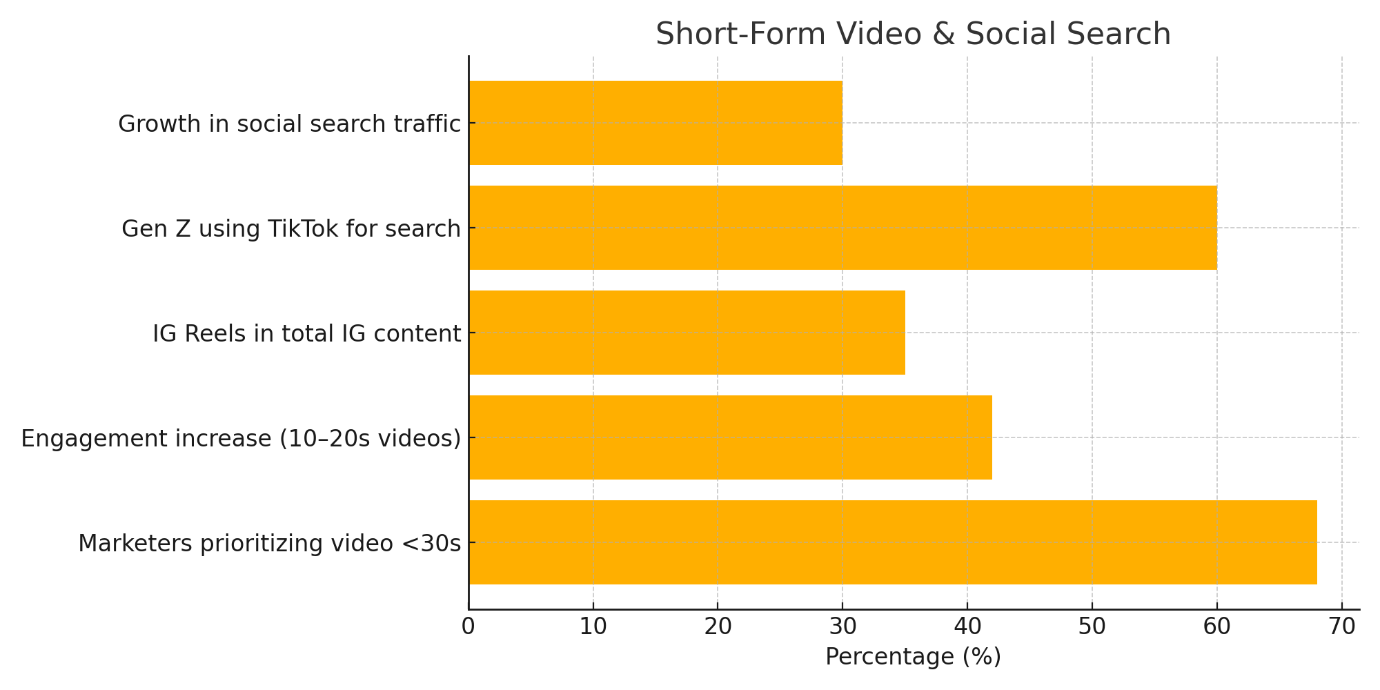 "Social media trends graph for 2025 highlighting short-form video and social search insights. 68% of marketers now prioritize videos under 30 seconds. Engagement on 10–20 second videos is up 42% year over year. Instagram Reels account for 35% of IG content. 60% of Gen Z use TikTok as a search engine, and social search traffic is expected to grow 30% by 2025. "