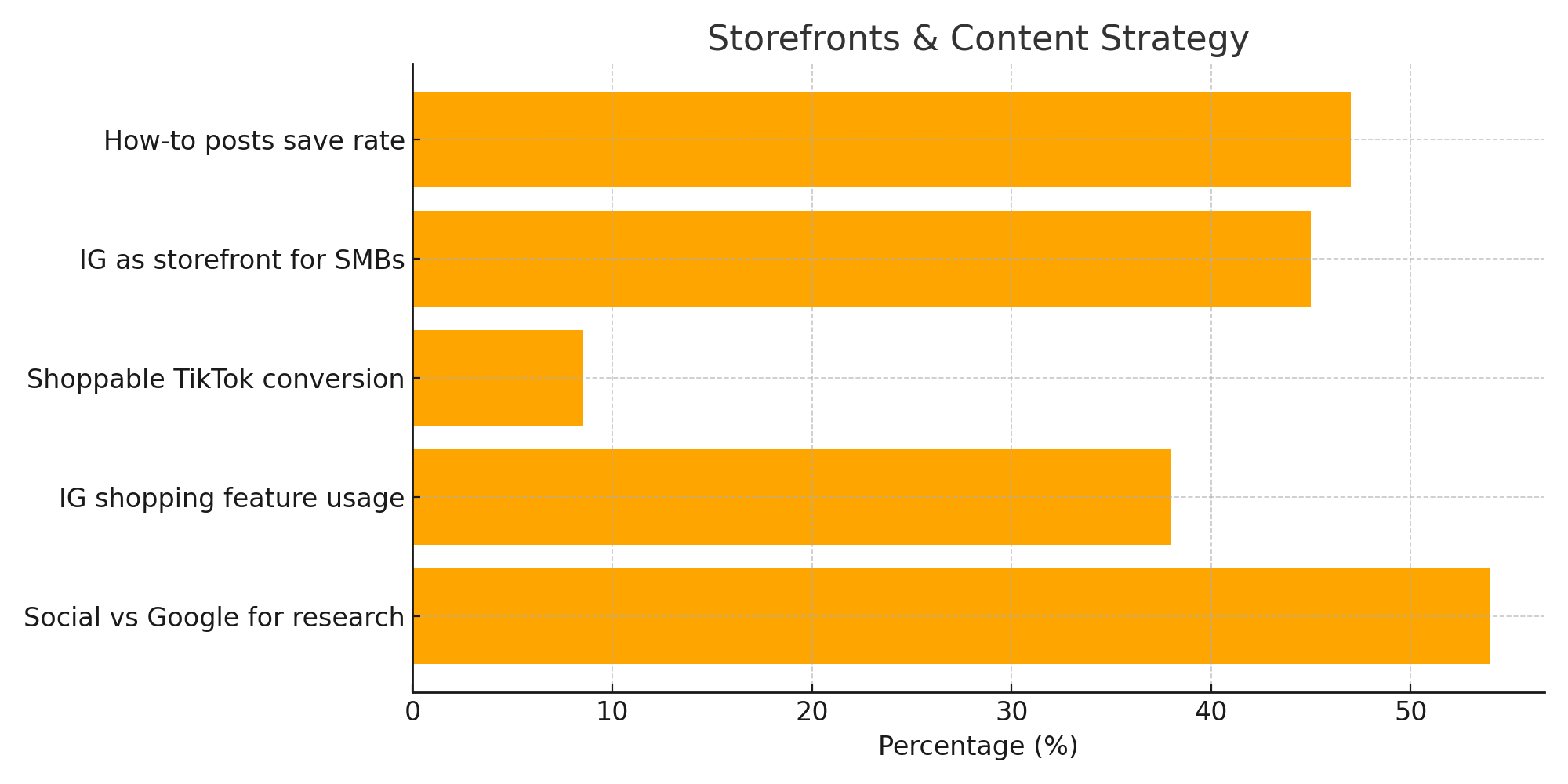 Bar chart showing 2025 social commerce trends: 54% of consumers prefer researching products on social media over Google. Instagram shopping feature usage has grown 38% from 2024 to 2025. Shoppable TikTok videos convert at 8.5%. 45% of small businesses now use Instagram as their primary storefront. How-to posts generate 47% more saves than product promos.