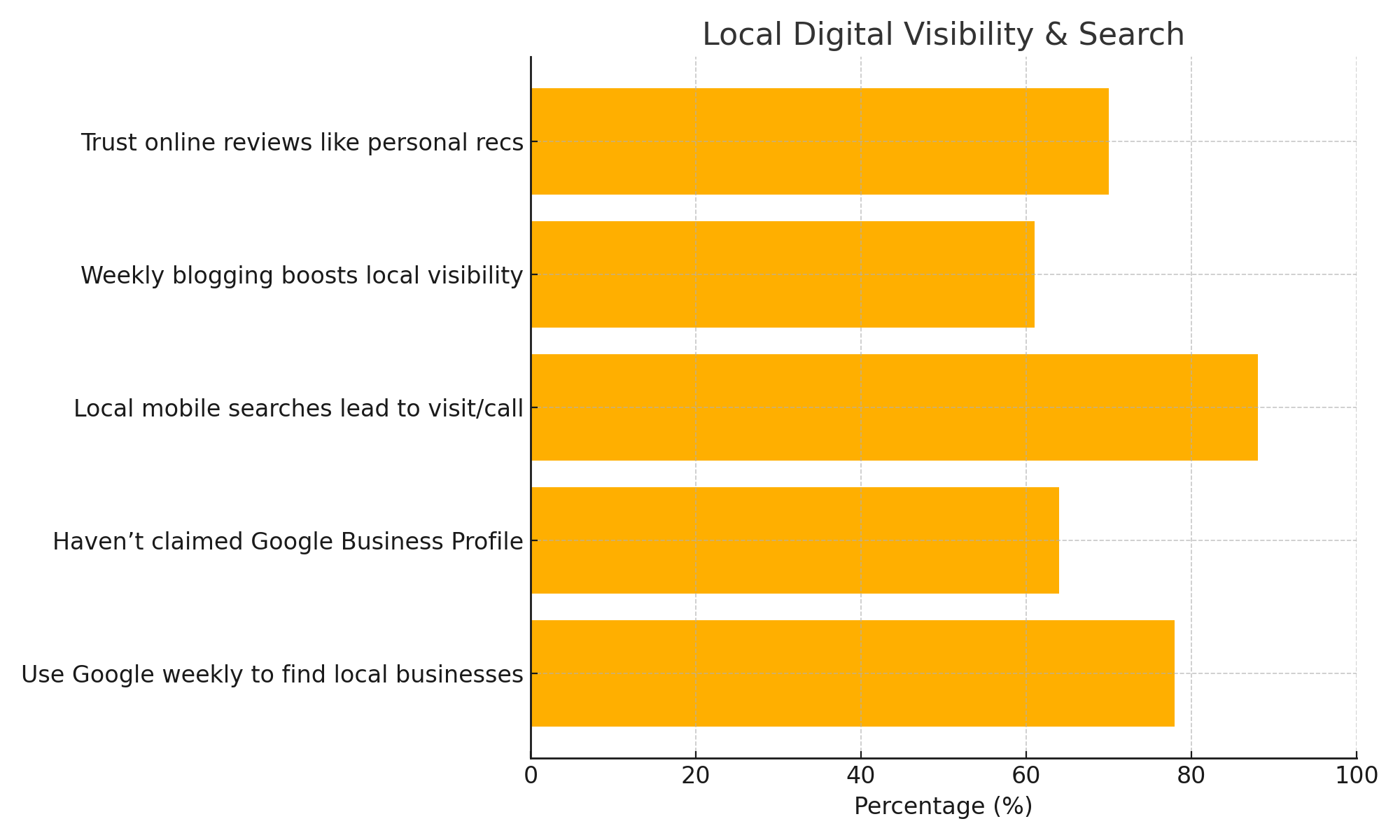 Bar chart showing key statistics about local business visibility online. 78% of consumers use Google weekly to find local businesses, while 64% of businesses haven't claimed their Google Business Profile. 88% of mobile searches lead to a visit or call within 24 hours. Weekly blogging improves visibility for 61% of businesses, and 70% of consumers trust online reviews like personal recommendations.