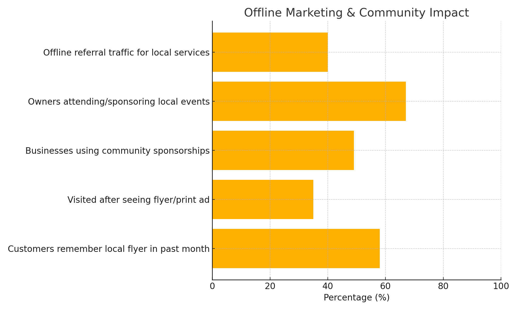 Bar chart illustrating the impact of offline marketing. 58% of people remember receiving a local flyer recently, 35% visited a business after seeing a flyer, and 49% of businesses use community sponsorships. 67% of small business owners participate in or sponsor local events, and 40% of referrals still come from offline sources.