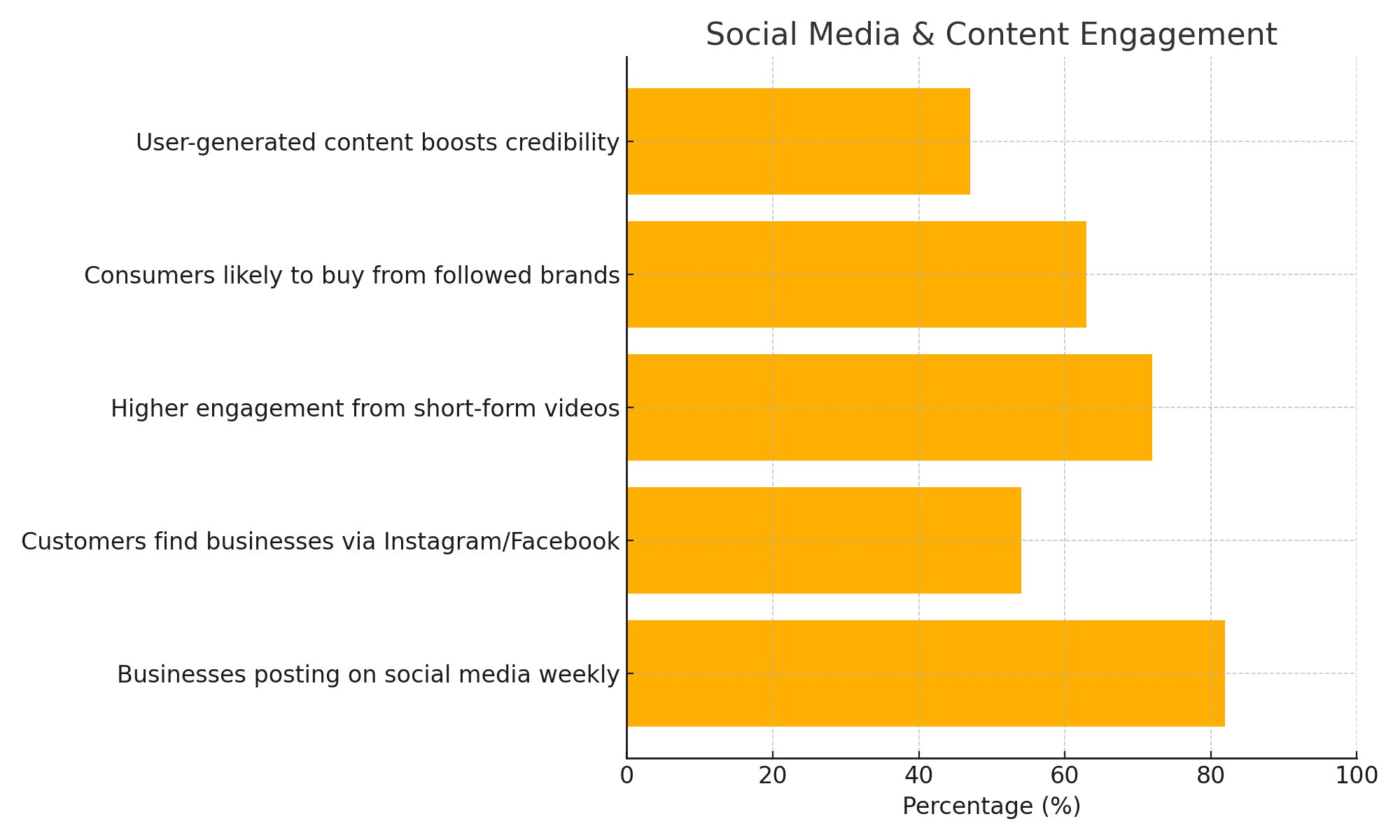 Bar chart displaying social media trends for local businesses. 82% post on social media weekly, 54% of customers discover local businesses on Instagram or Facebook, and 72% report better engagement with short-form videos. 63% of buyers are more likely to purchase from brands they follow, and 47% say user-generated content builds trust.