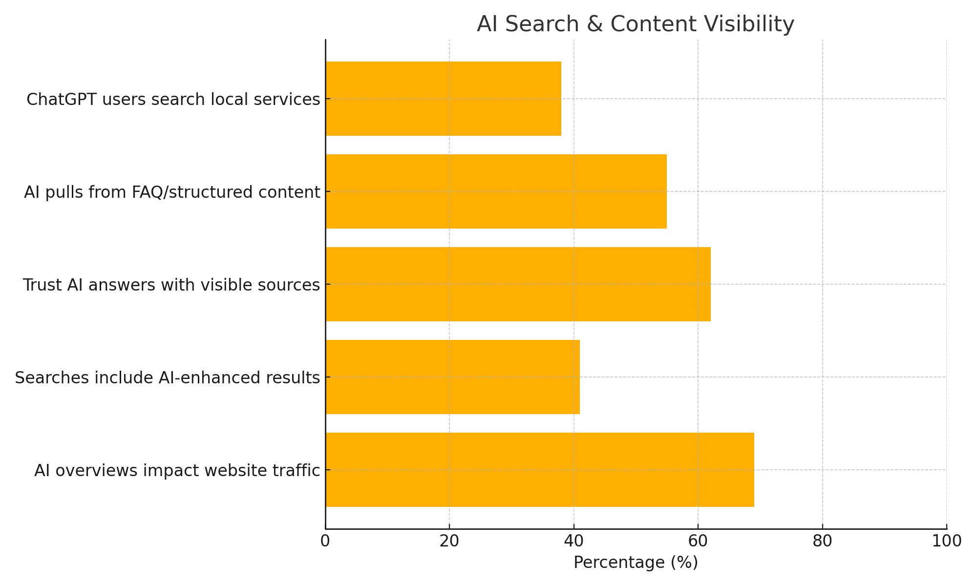 Bar chart showing trends in AI search. 69% of marketers say AI overviews impact traffic, 41% of searches now include AI summaries, 62% of users trust AI answers with visible sources, 55% of AI summaries are drawn from structured content, and 38% of ChatGPT users search for local services.